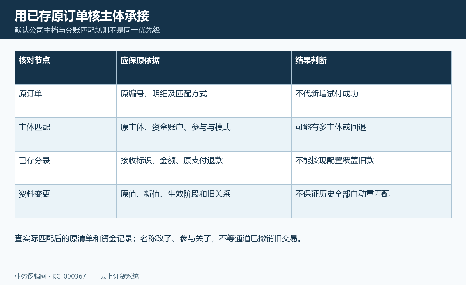 原订单主体追溯图：原订单、实际匹配清单、资金分录及新旧资料分别追溯。