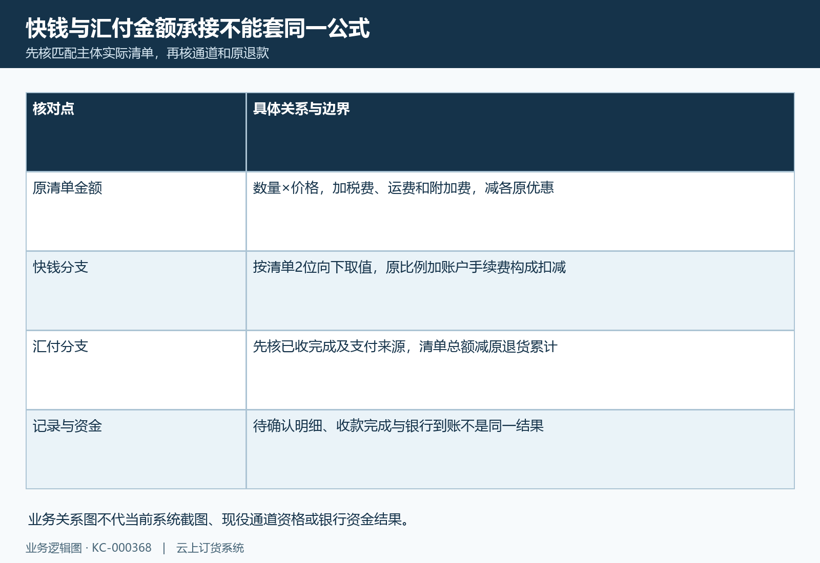 原清单金额、通道和退款决定明细，不能只按比例估算