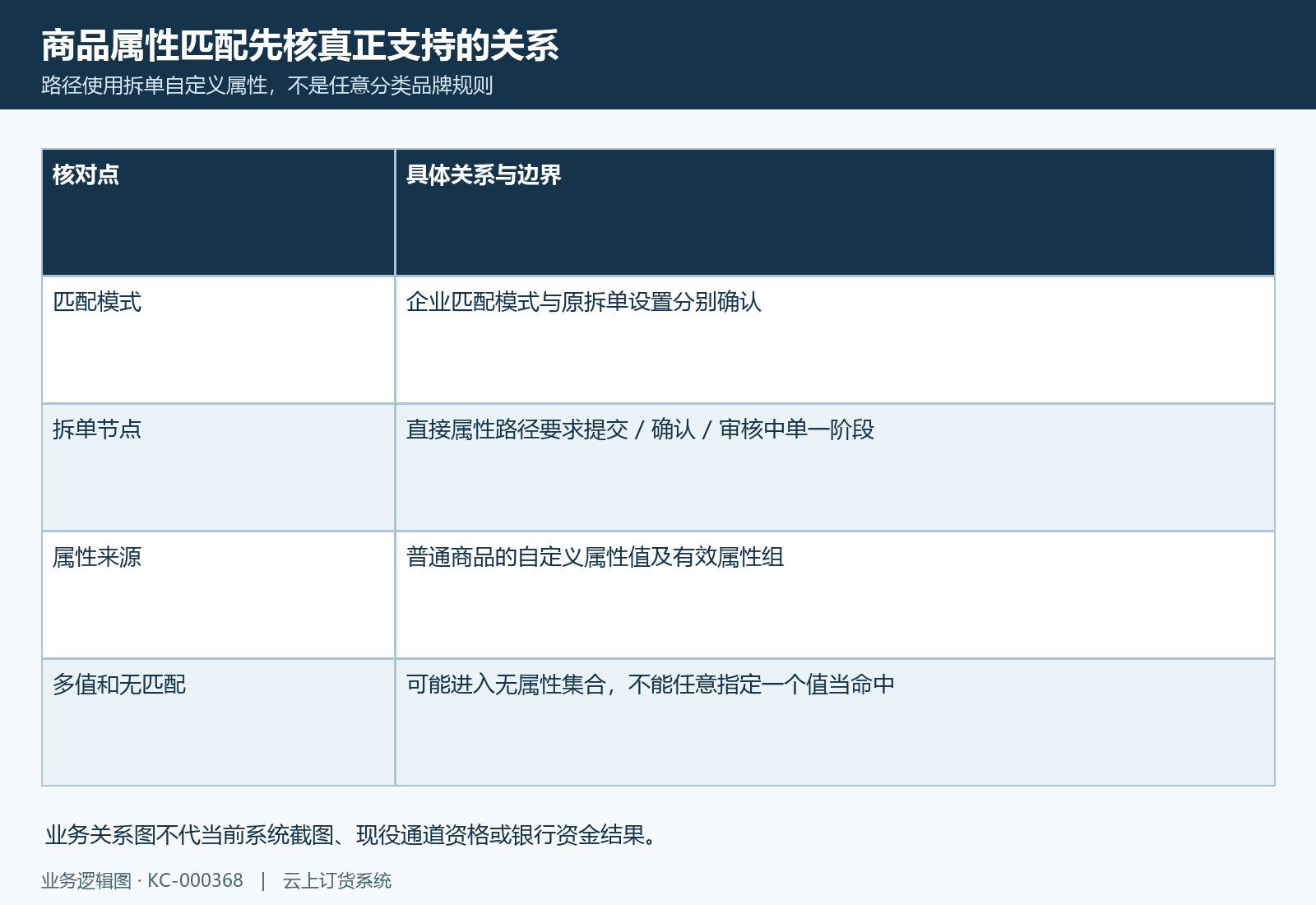 商品属性匹配先核拆单阶段和真正属性来源