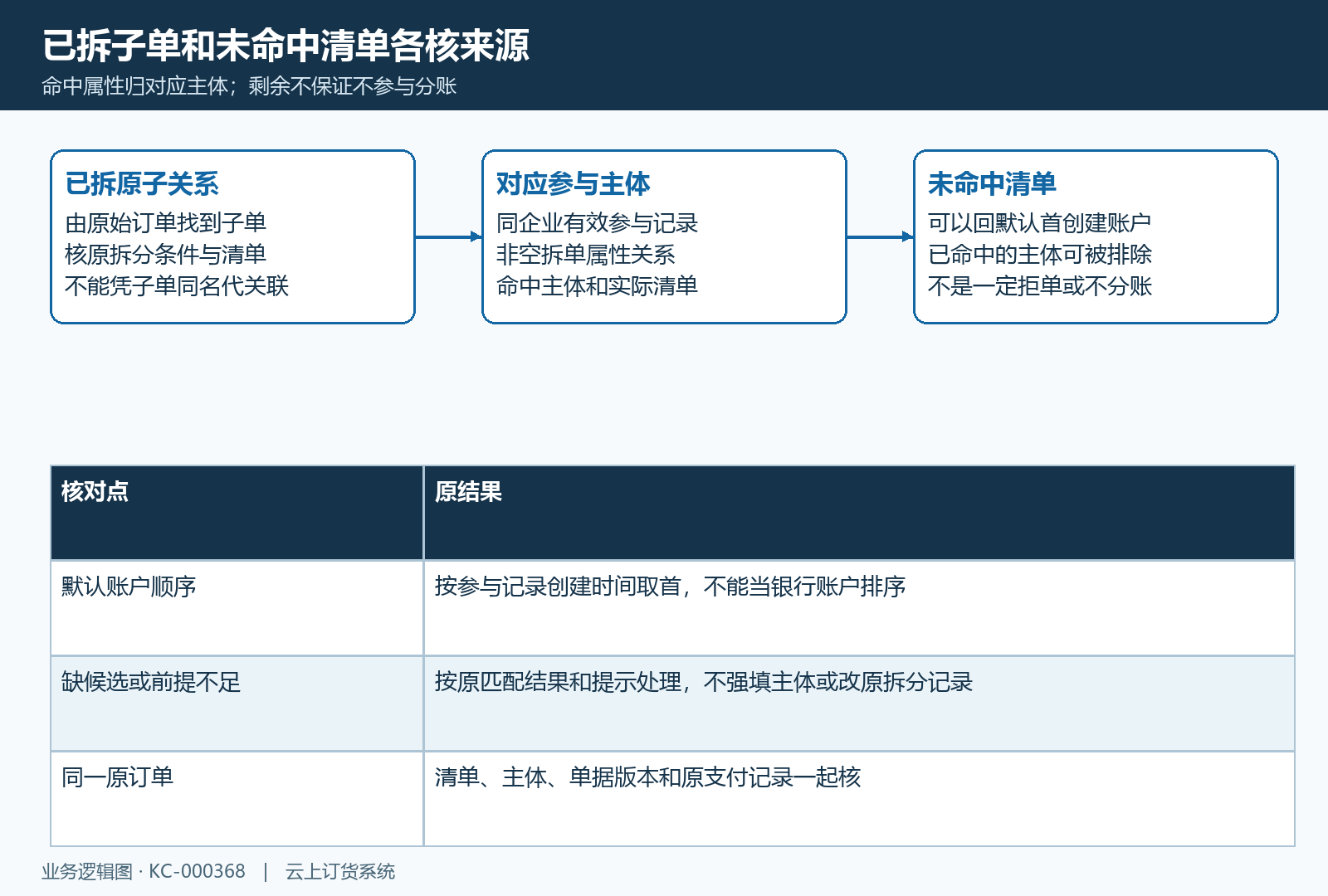 已经拆出的子单与未命中清单分别回原关联
