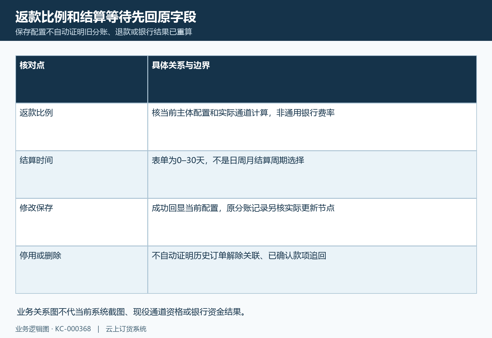 返款比例和结算等待保存后，历史记录仍另核