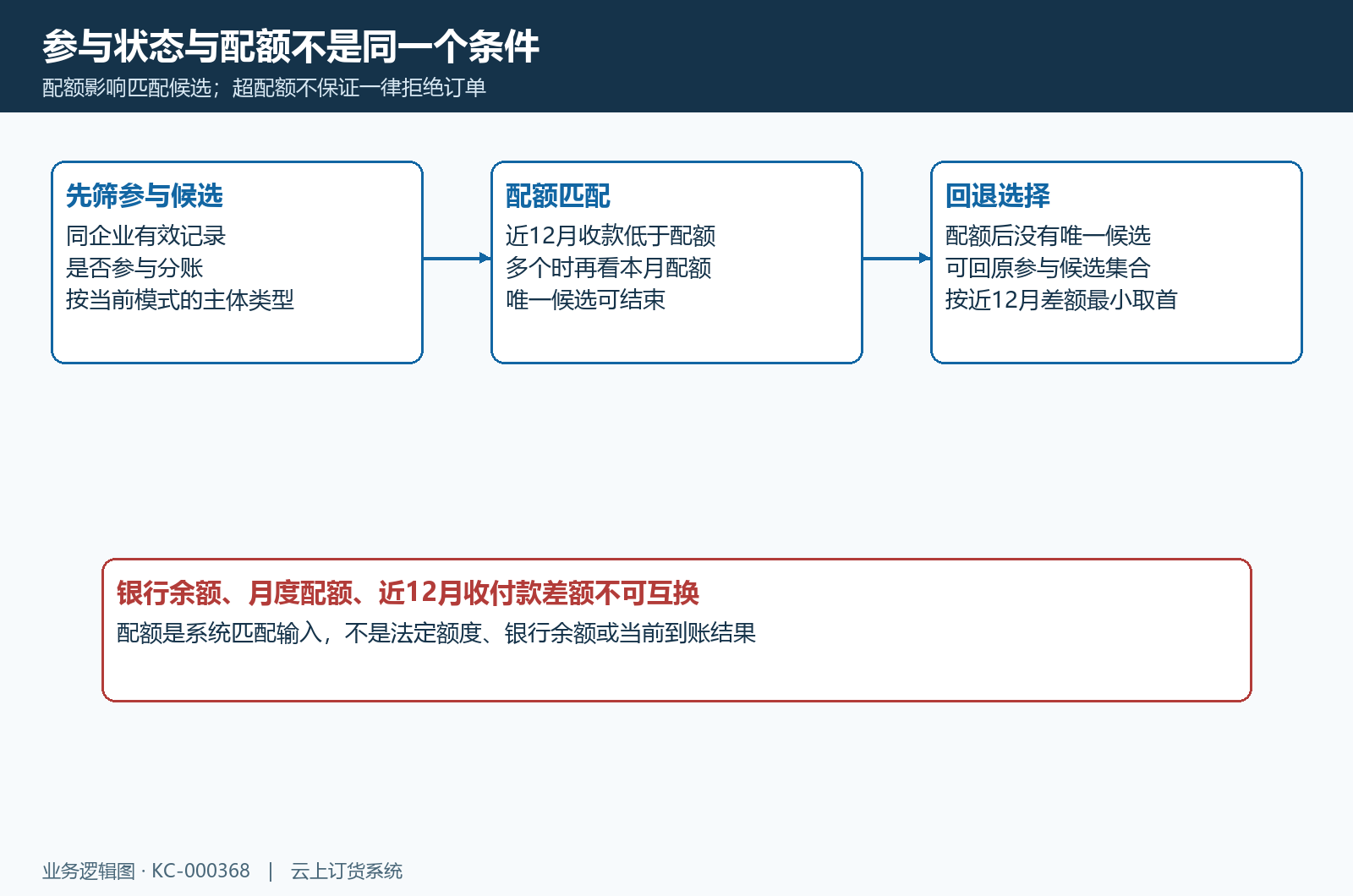 参与状态和收款配额共同核，但配额不是硬性停单线