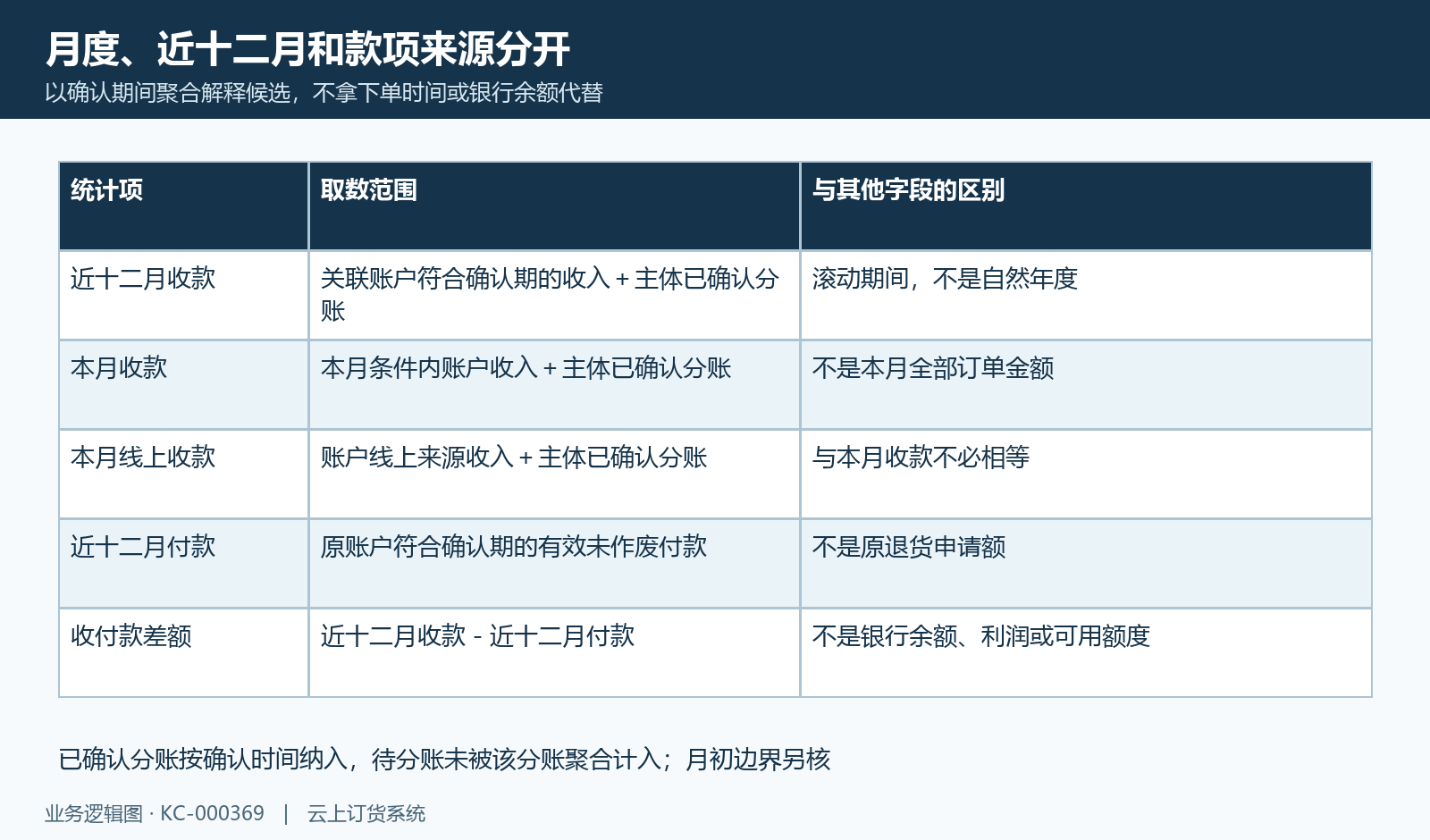 月度近十二月按原确认来源统计