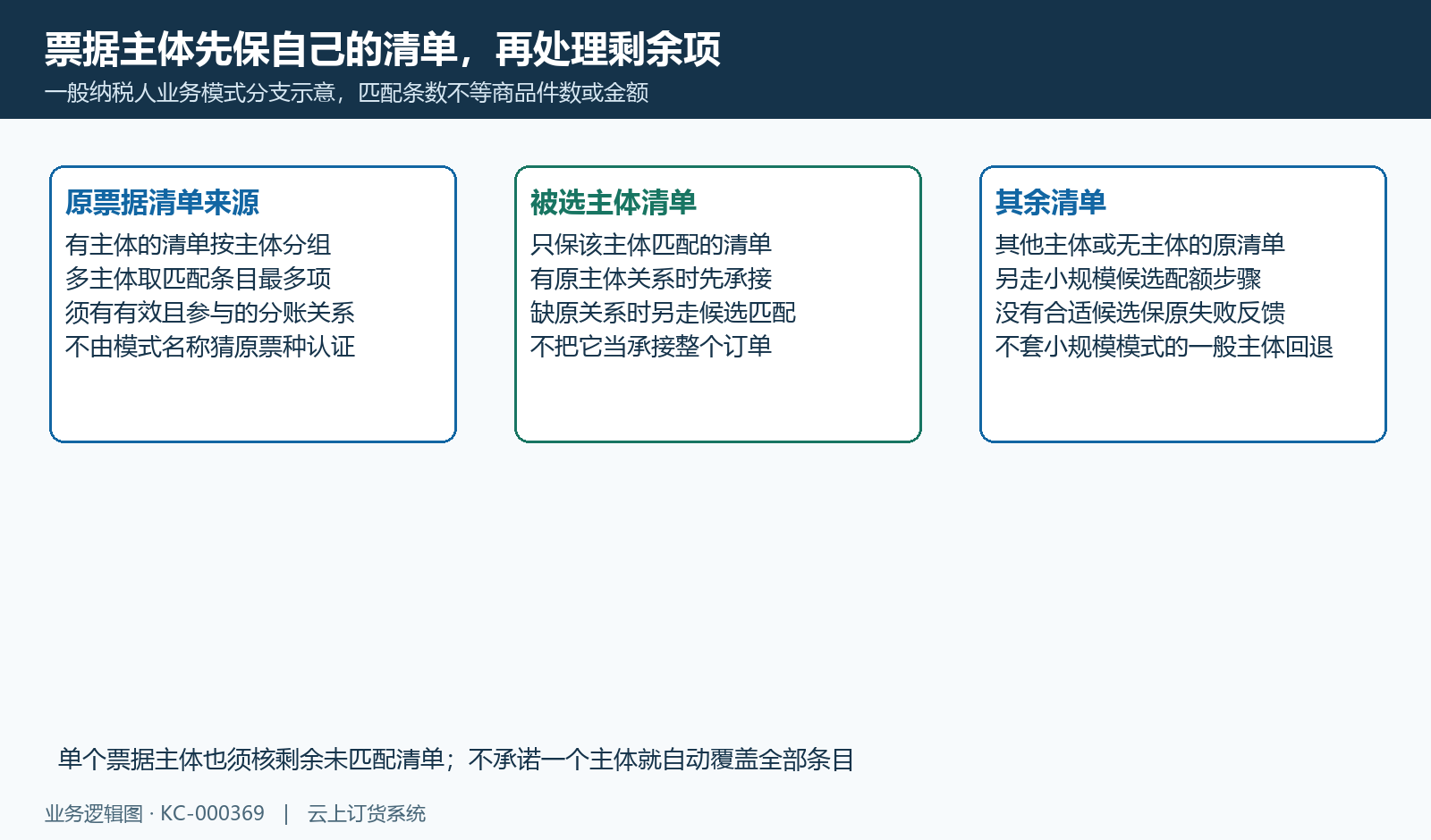 票据主体清单与剩余项分别承接