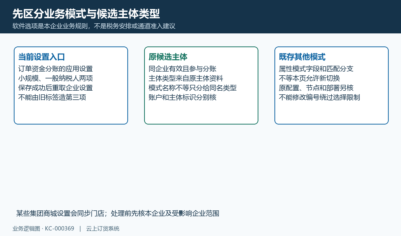 业务模式、候选主体类型和既存其他模式分开