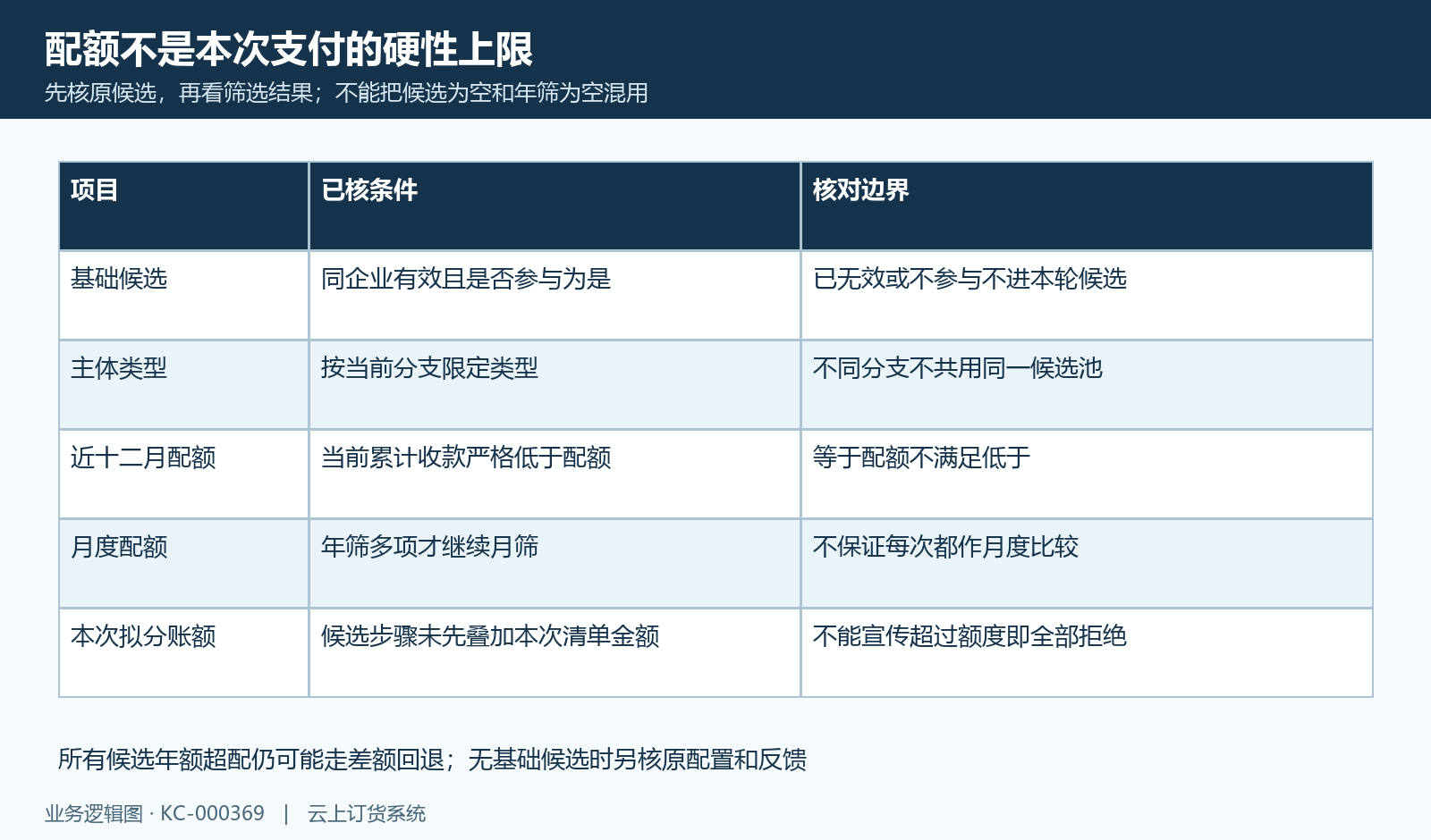 配额比较、基础候选与本次拟分账额区别