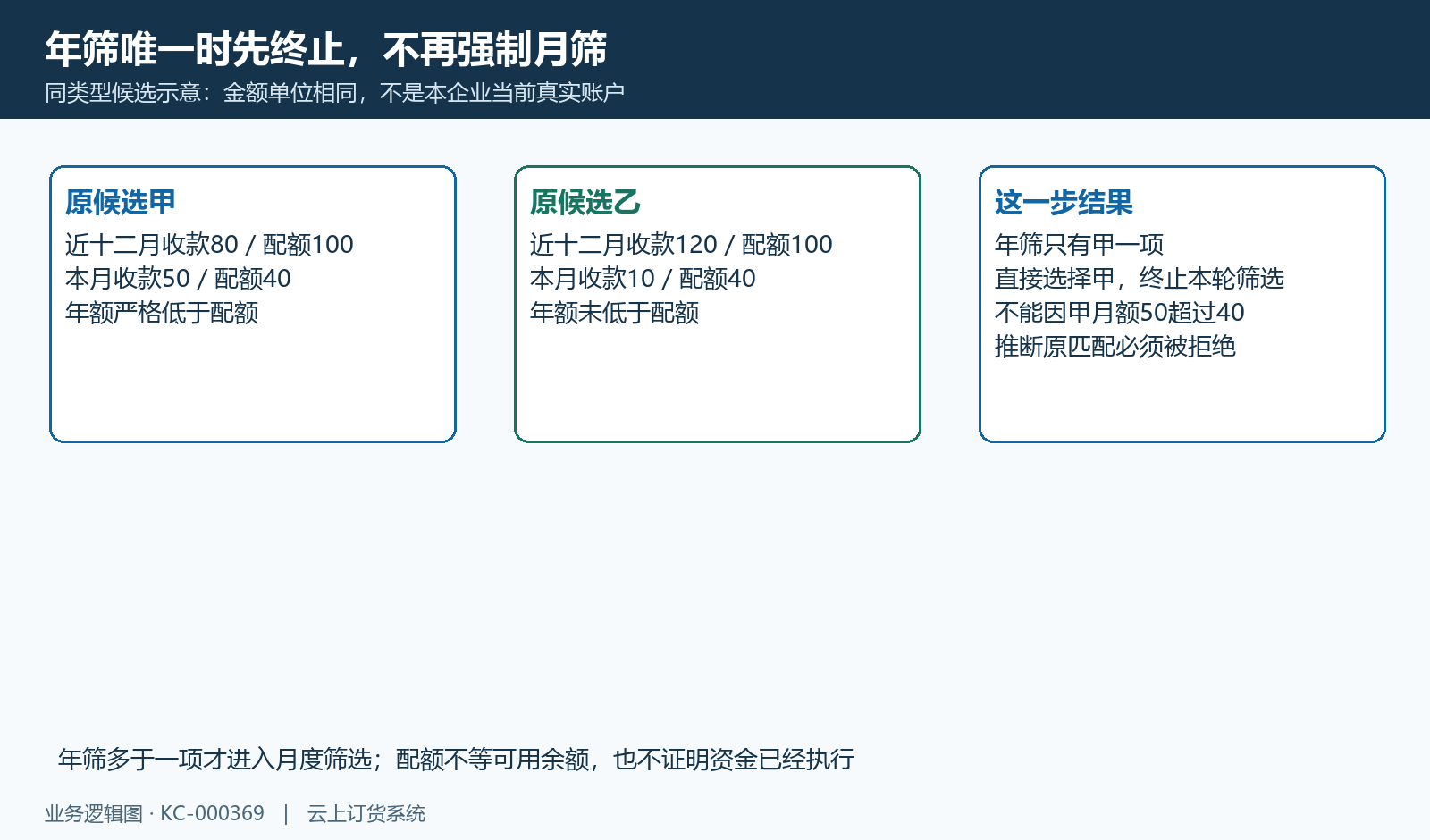 年筛唯一时终止,不再强制月筛的算例