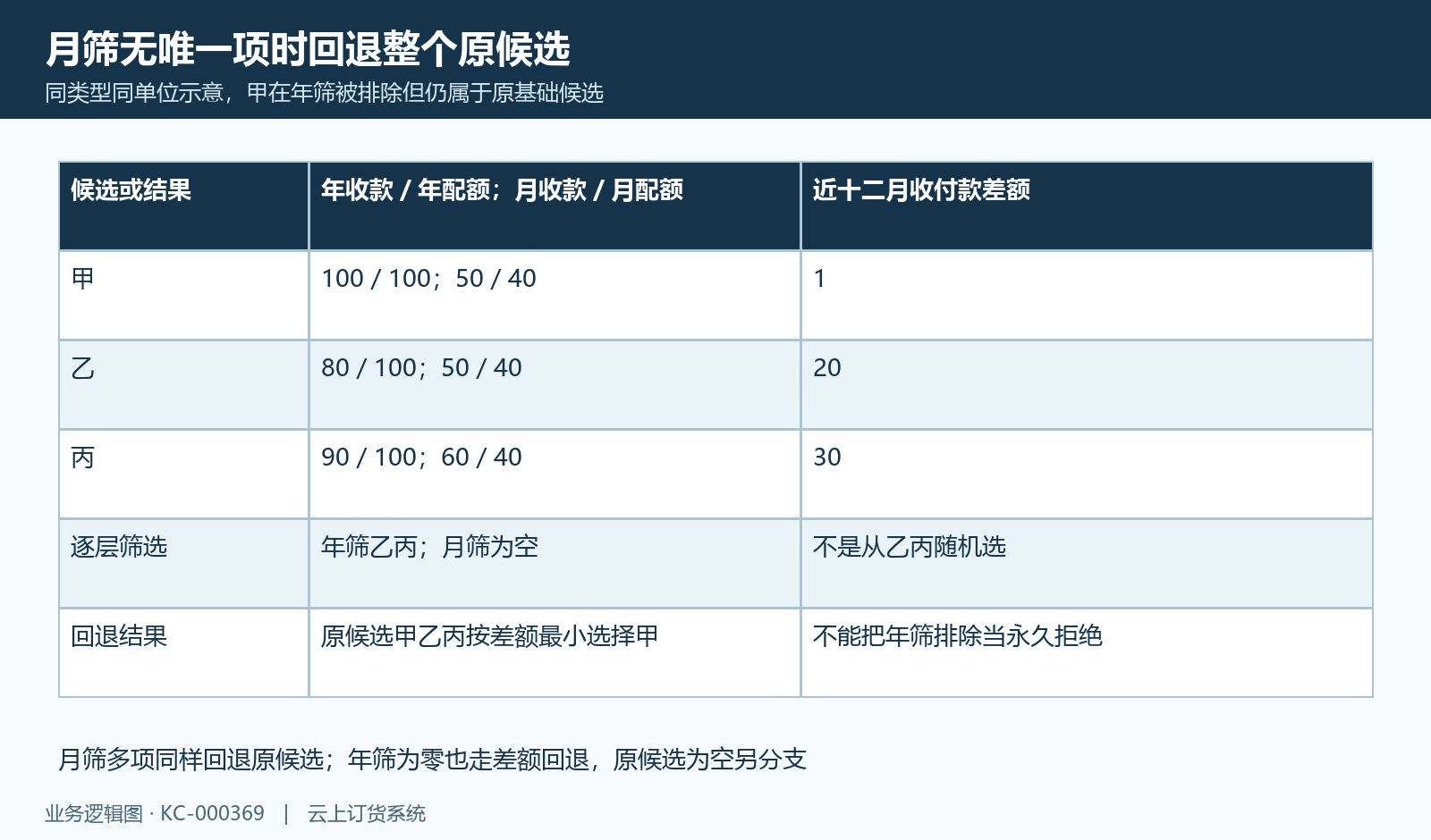 月筛为空回退原候选并选差额最小的算例