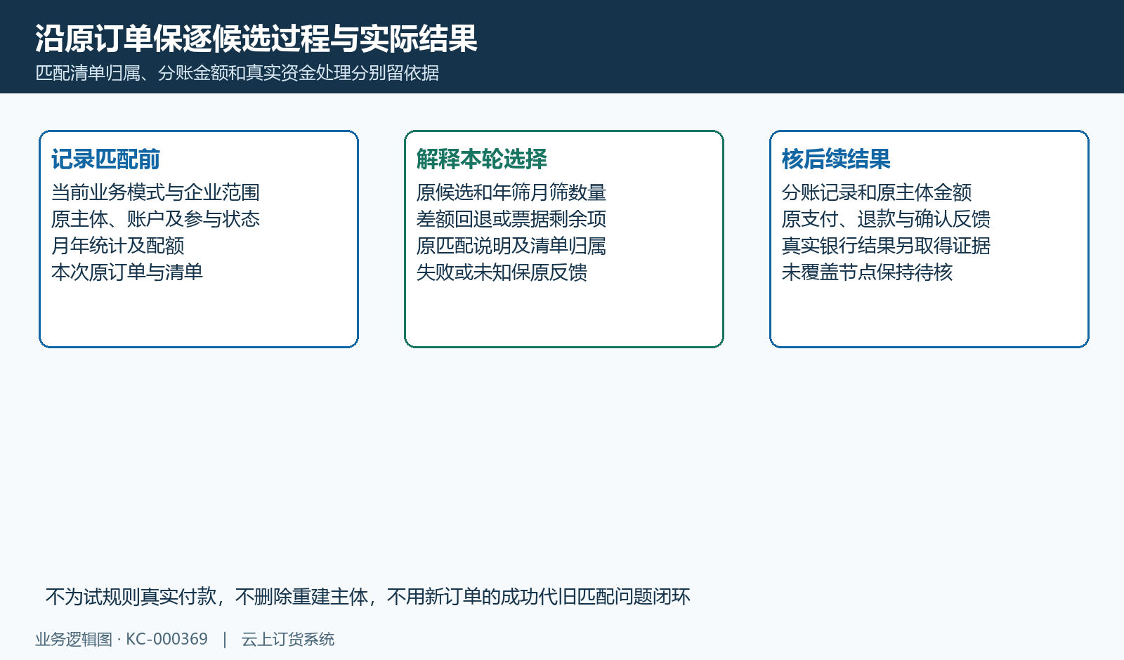 逐候选解释、原清单和资金结果分别核