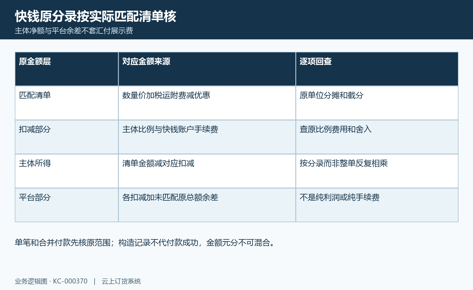 快钱分账金额图:快钱原清单、税运附费、优惠、扣减与平台余差对应核。