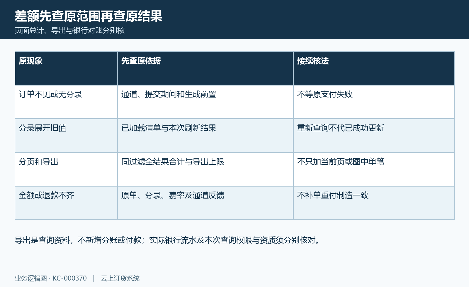 分账明细异常核对图:空表、展开旧值、分页导出与原金额退款差额接续。