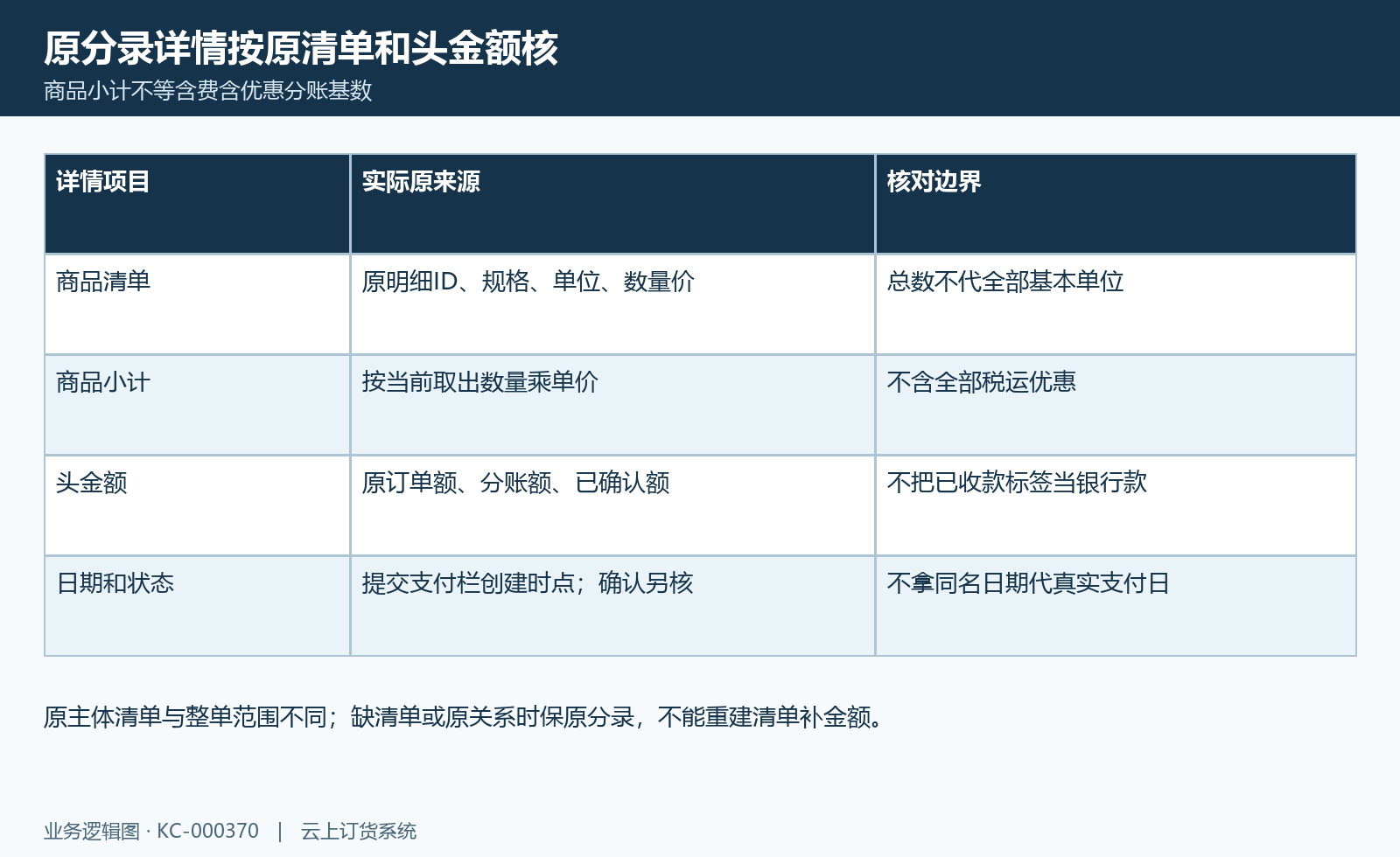 主体分录详情图:原商品规格单位、数量价、小计与分录头金额状态分核。