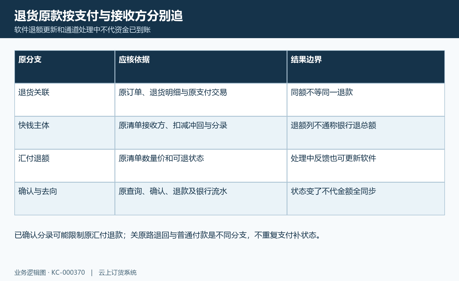分账退款核对图:快钱主体扣减、汇付原退额及状态确认与银行结果分核。