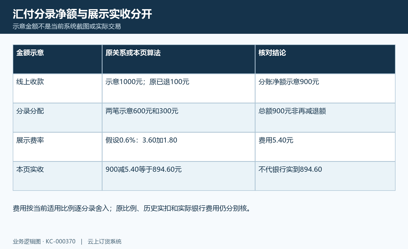 汇付分账实收算例图:汇付分录已退净额、示意费率和展示实收不代银行结果。