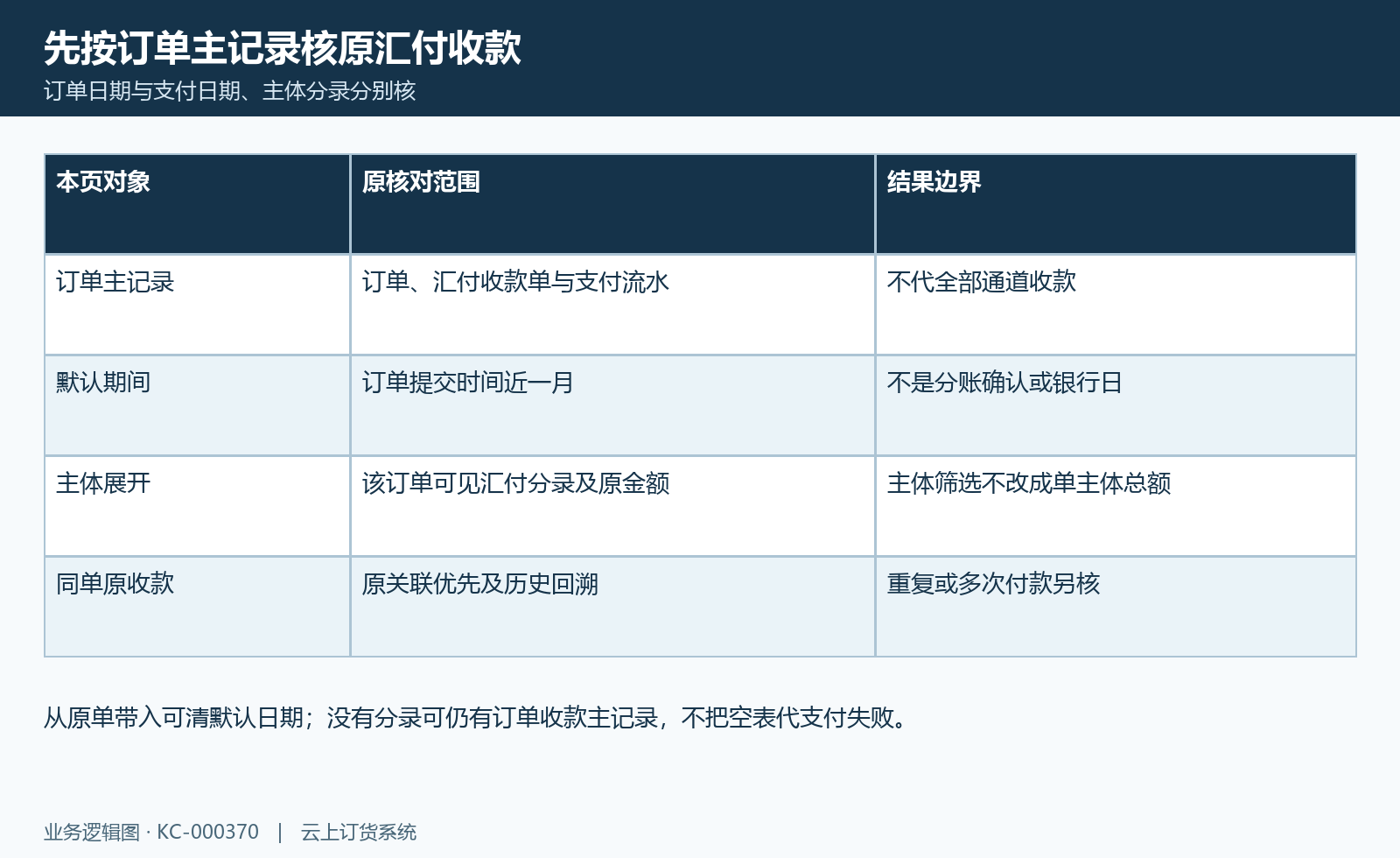 订单分账查询范围图:汇付订单主记录、提交期间、原收款关联与分录展开分核。
