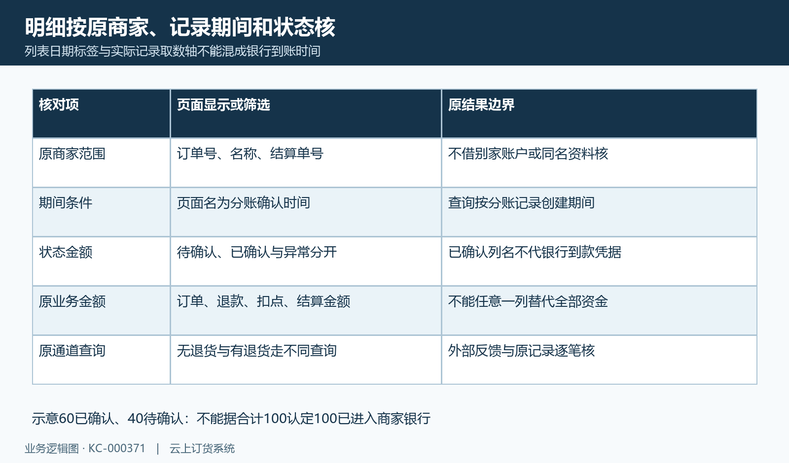原商家明细的记录期间、金额状态和原单关系