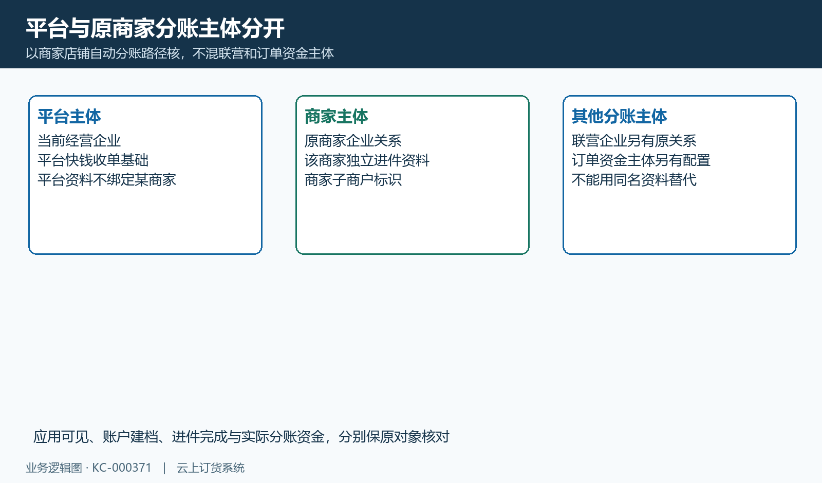 平台、原商家与其他分账主体分别核