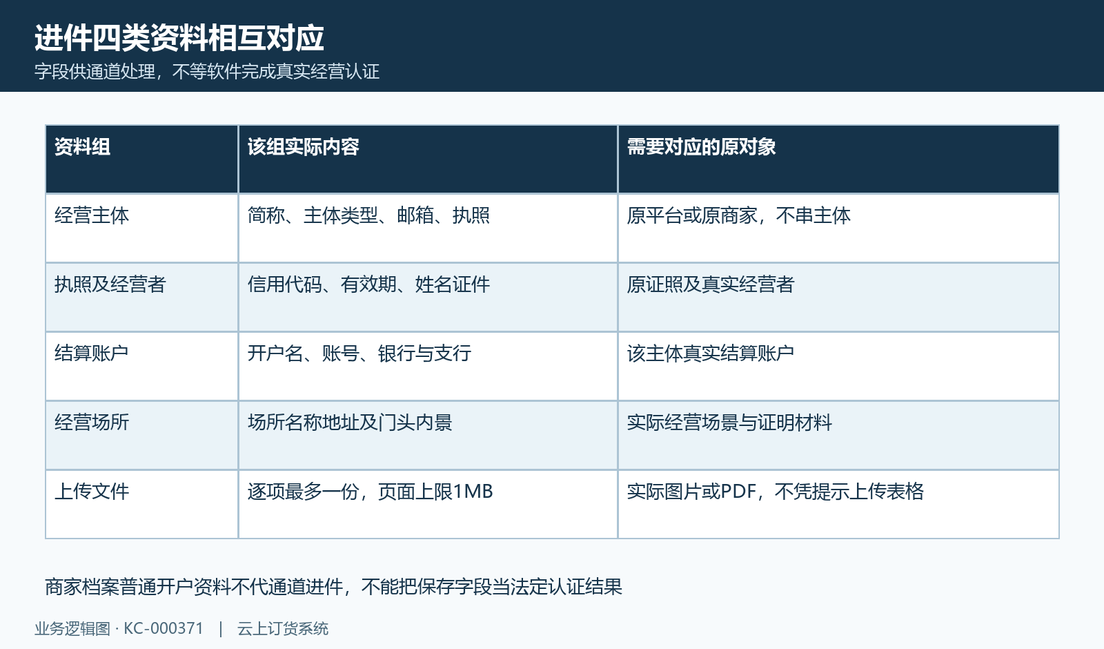 主体证照、结算账户与场所材料相互对应