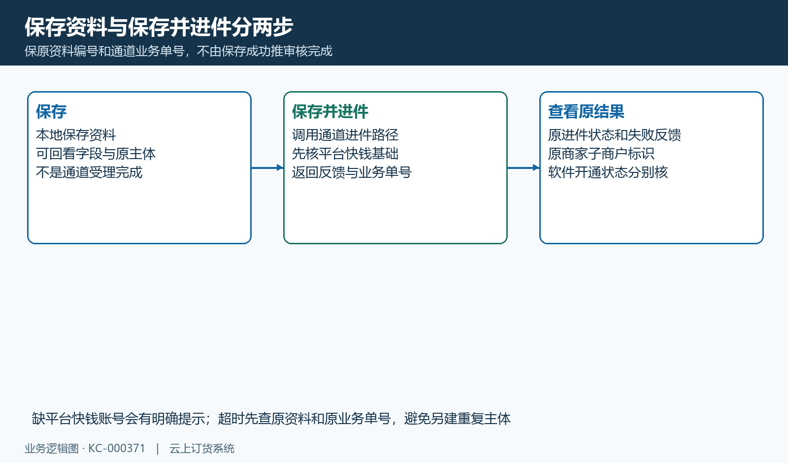 资料保存、通道提交与原受理结果分开
