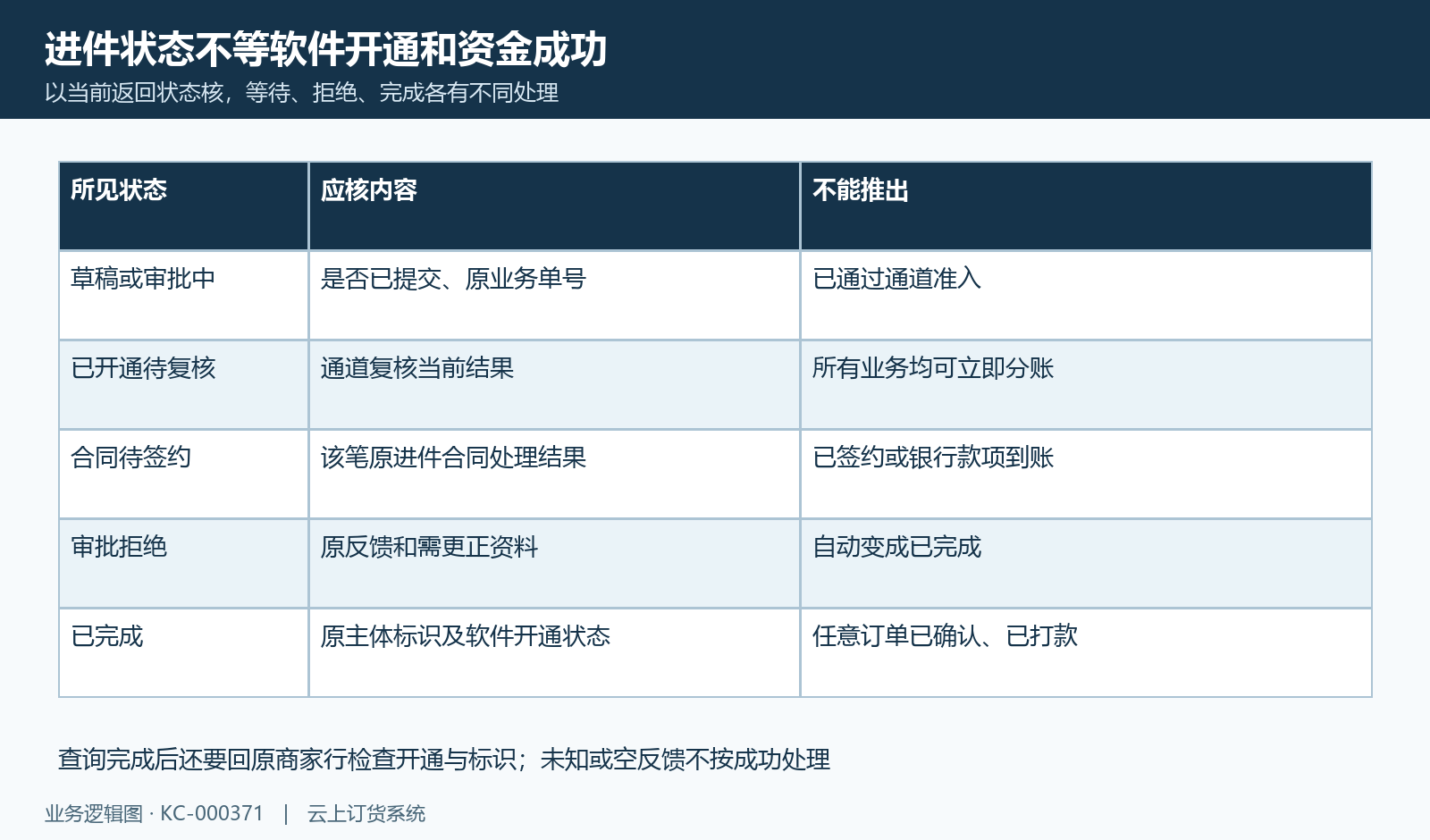 进件状态、软件开通和真实资金结果分开