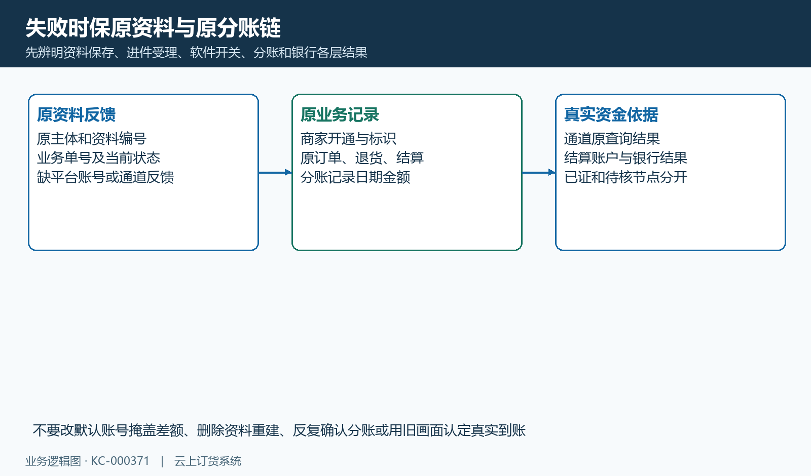 失败反馈沿原资料、分账记录和银行结果逐层核