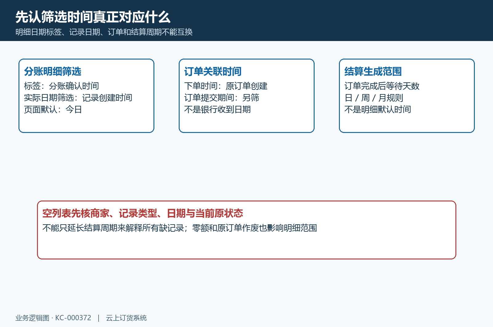 先核日期轴，再筛商家订单与原状态