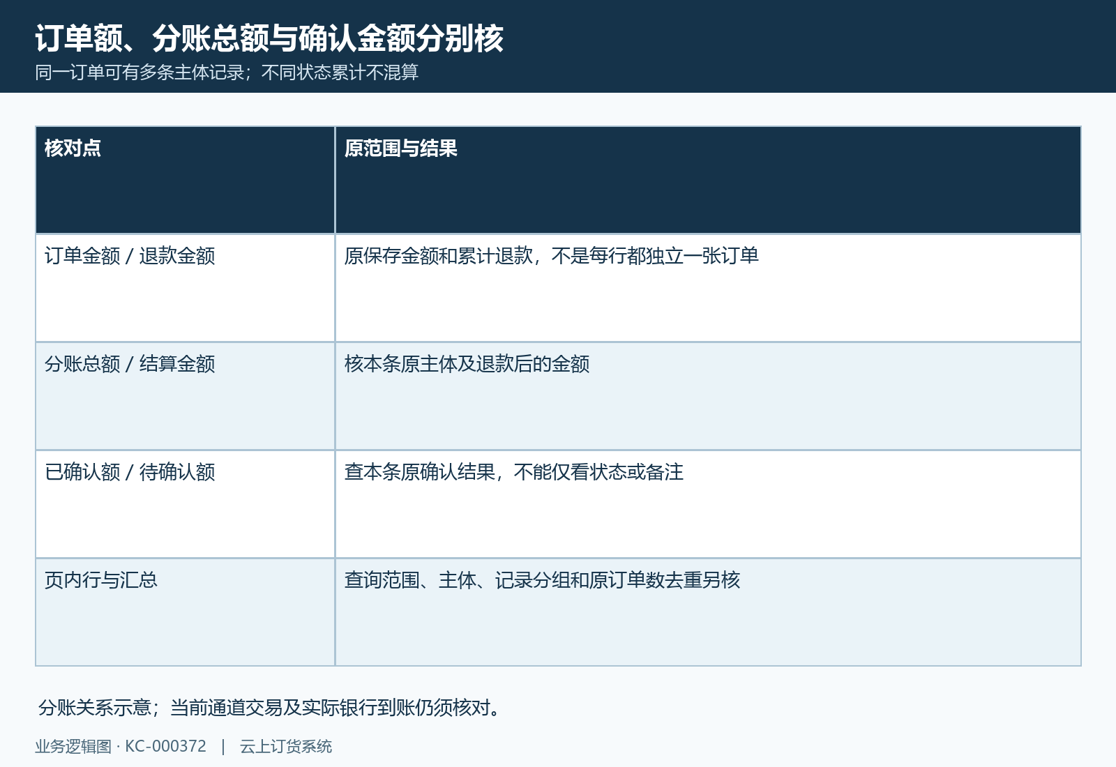 分账总额、结算金额和确认金额逐行对应