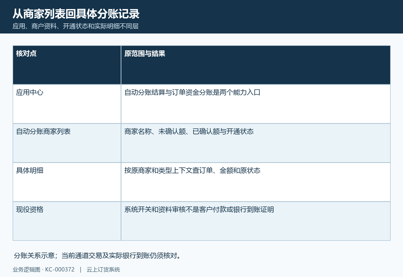 从自动分账商家入口认本条记录与资格