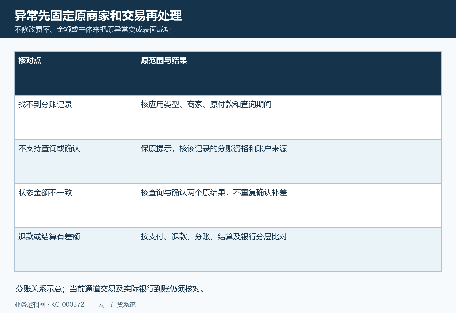 以原交易固定异常范围，再核资金差额