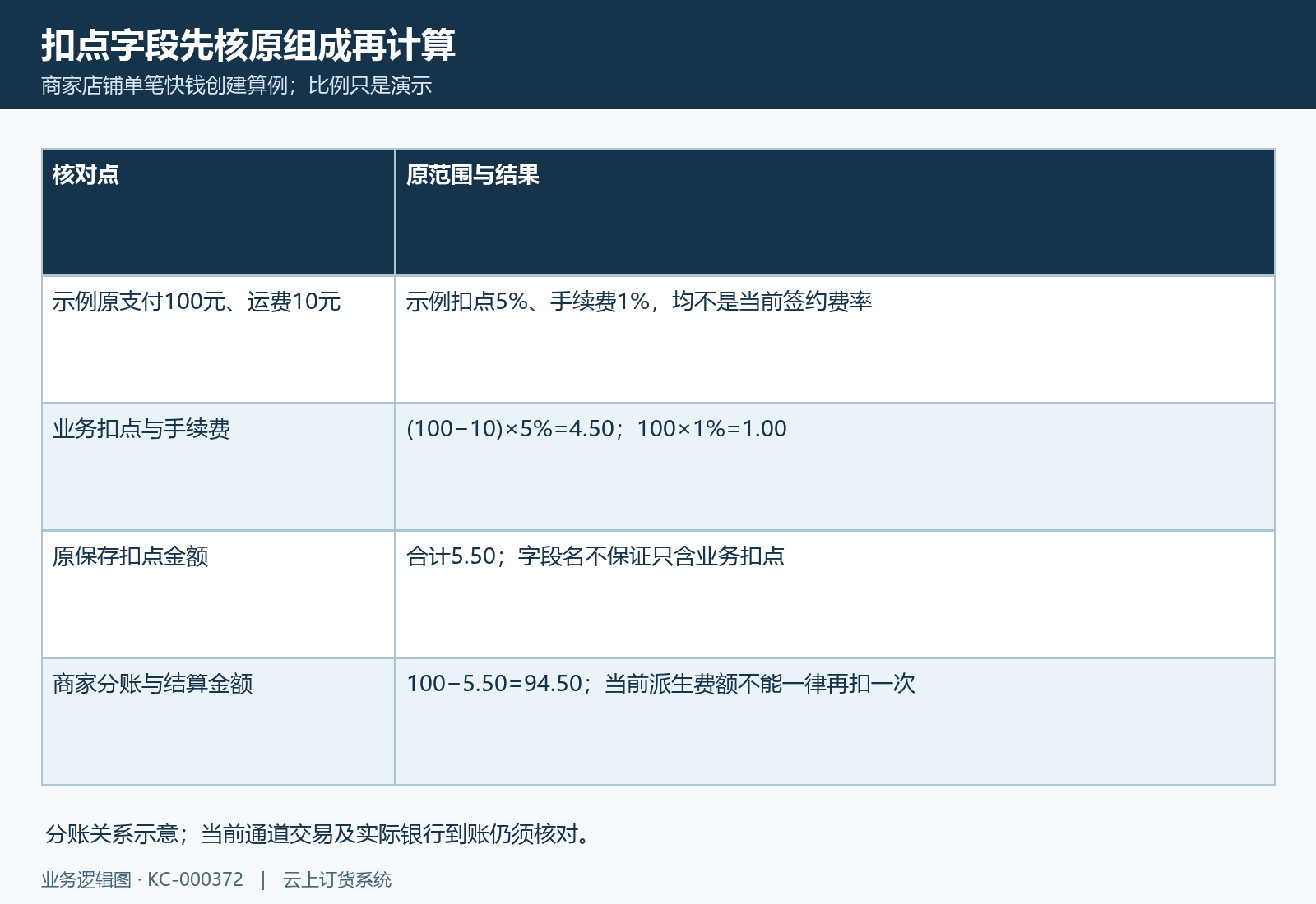 扣点金额要回原组成，避免重复扣手续费
