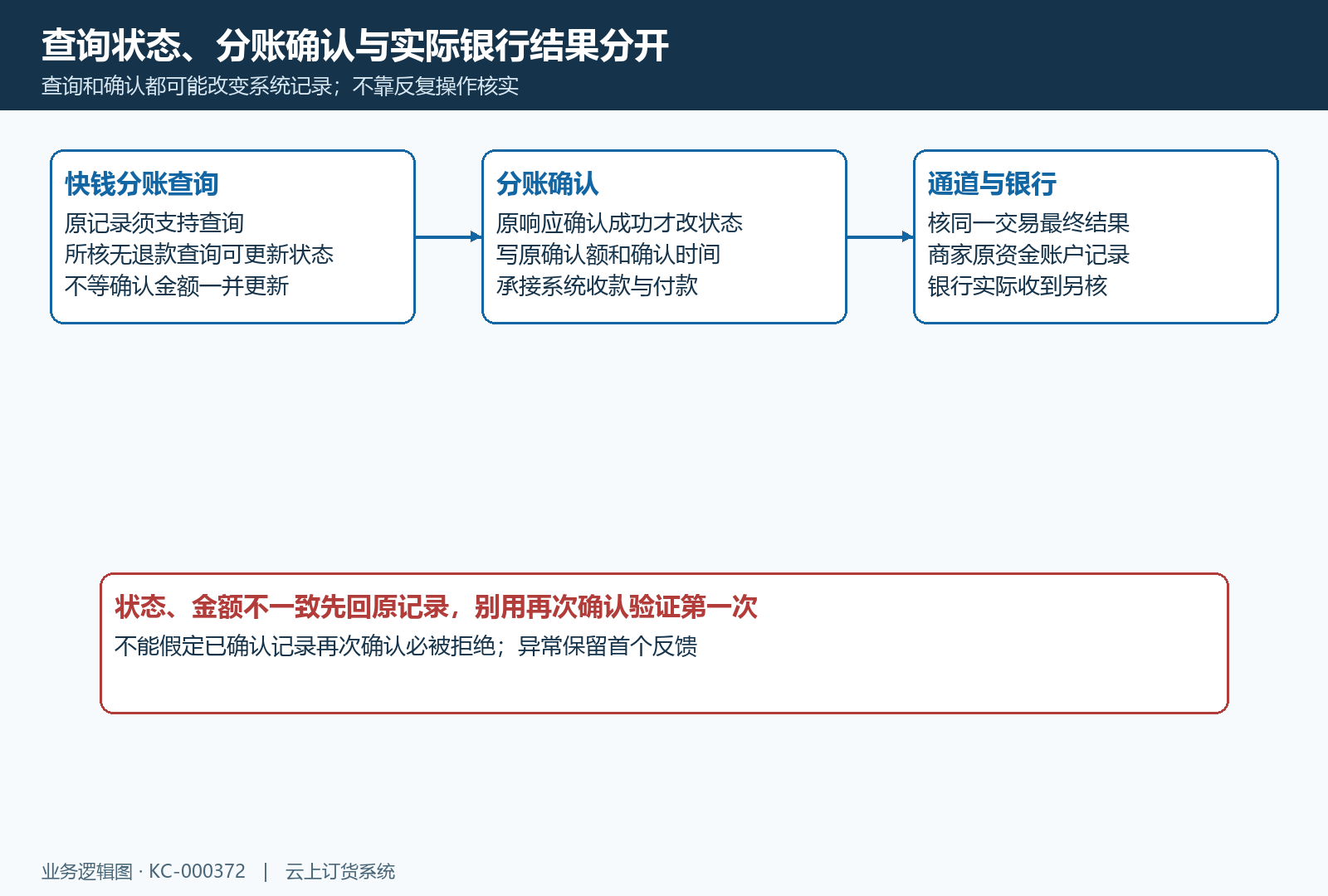 区分快钱查询、分账确认与实际资金到达