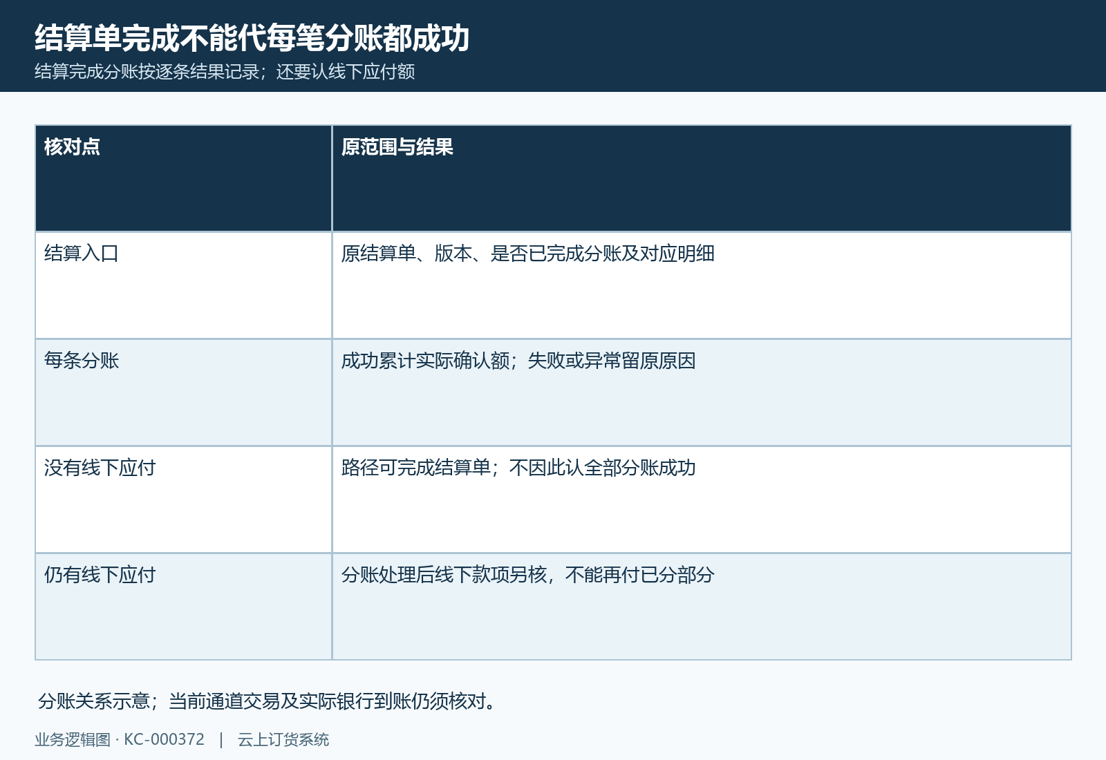结算单完成分账后仍逐条核成功与失败