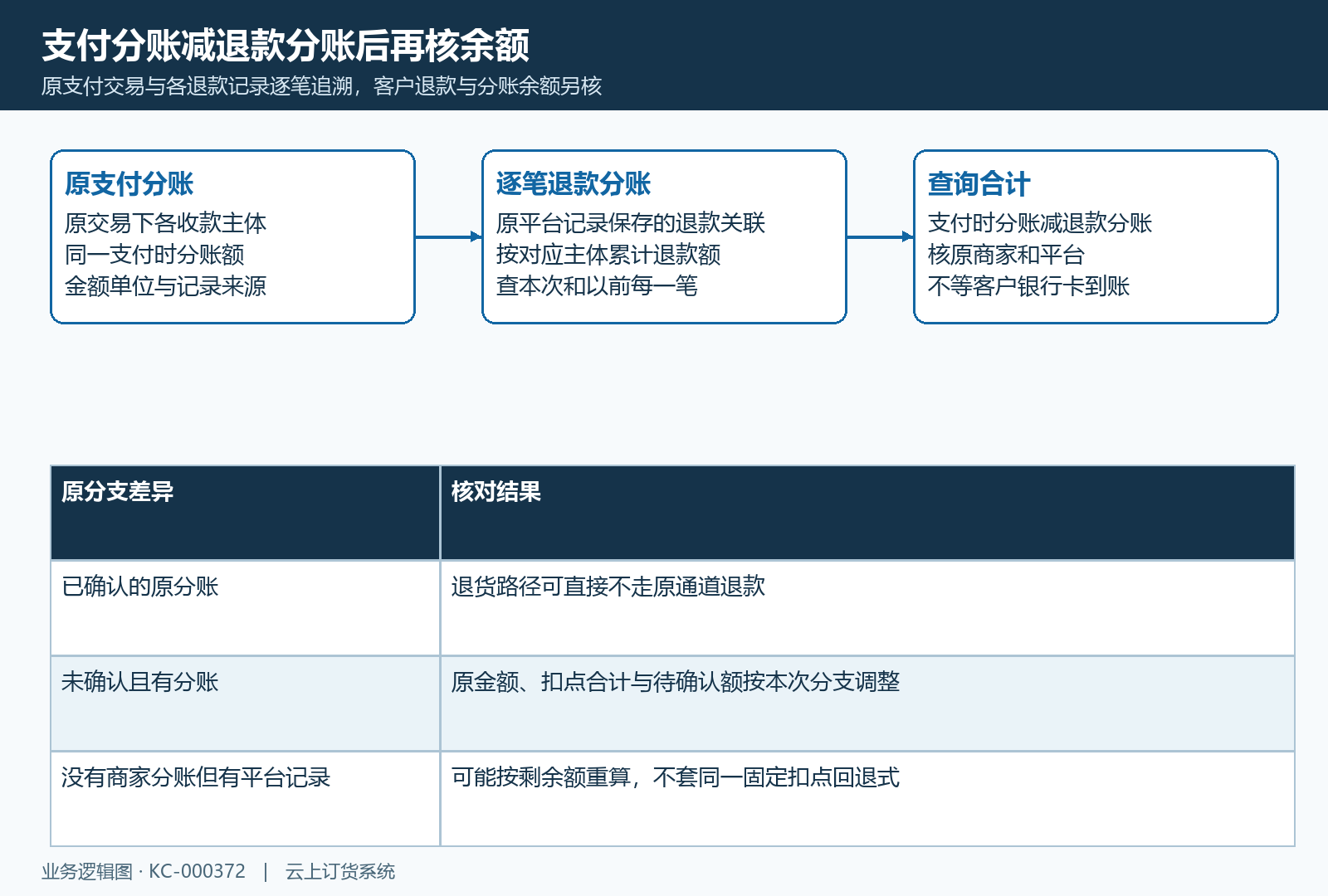 发生退款后沿原支付与退款分账逐笔追溯