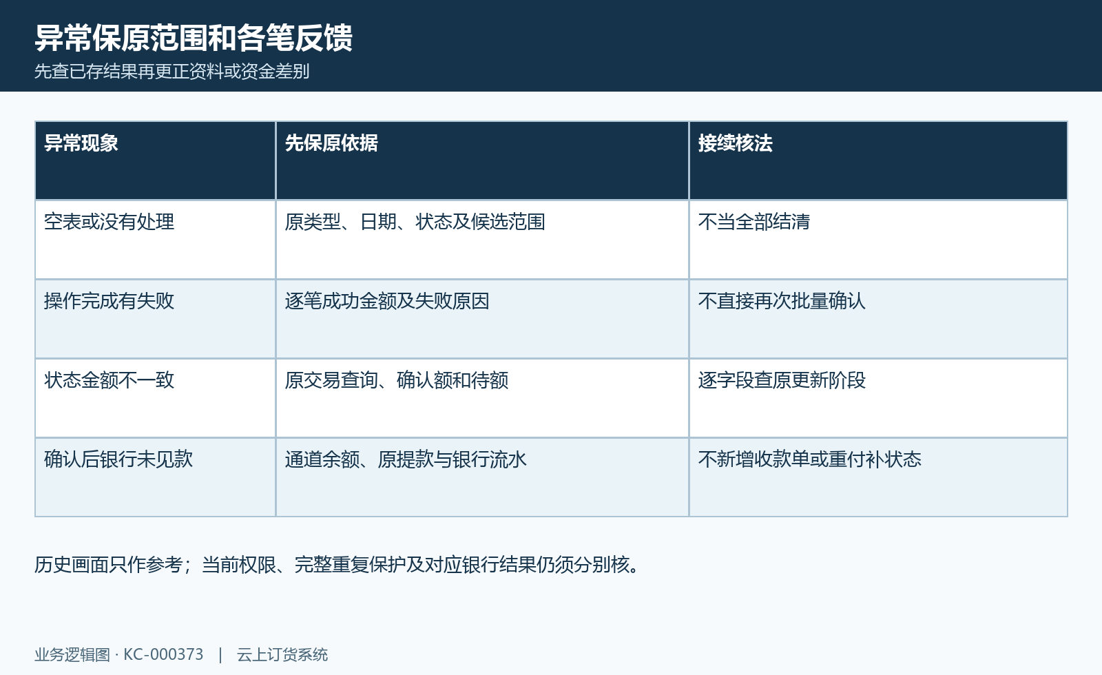 平台分账异常核对图:空表候选、批量部分失败、状态金额和银行差异保原结果。