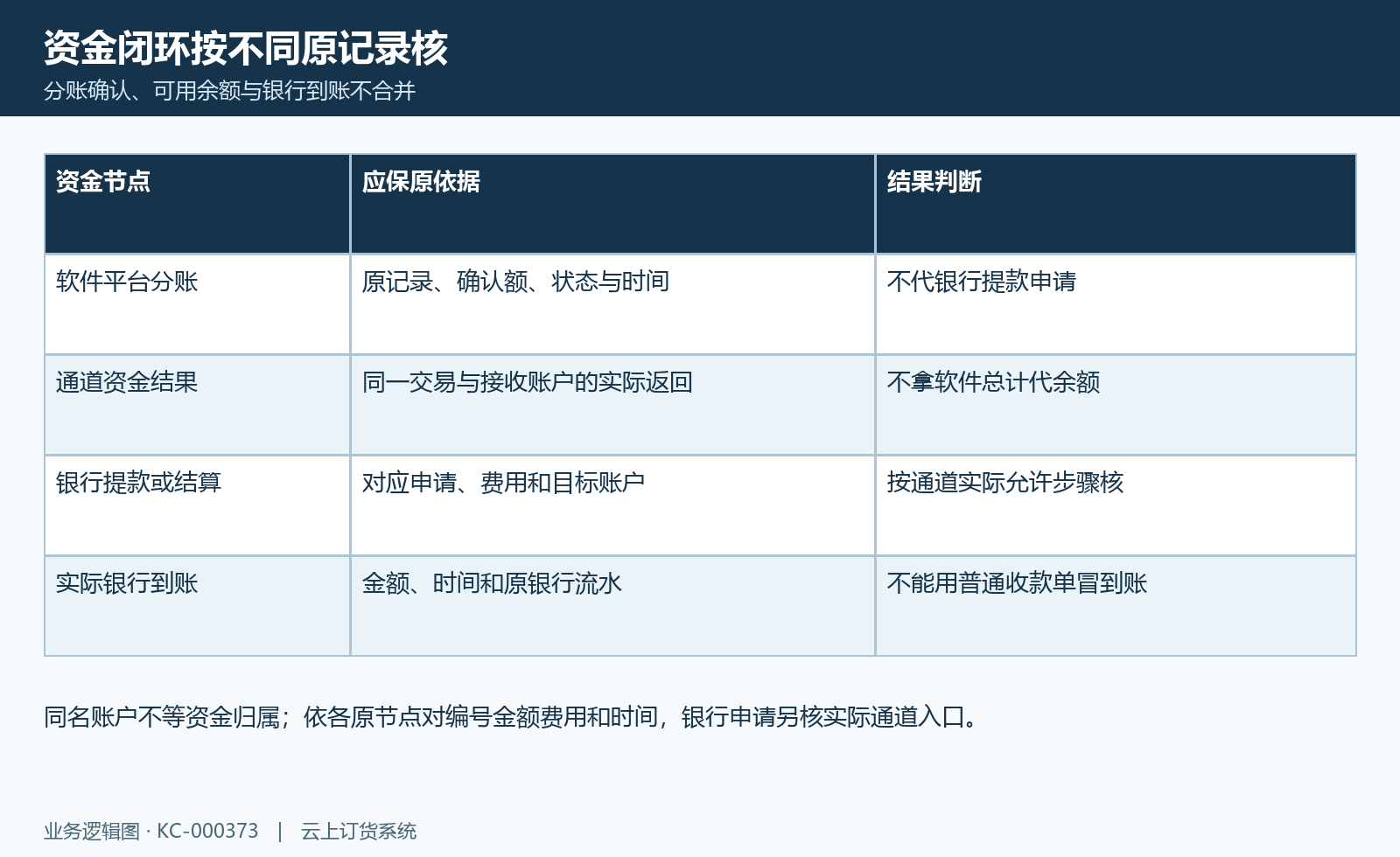 平台资金节点图:软件分账、通道余额、实际提款或结算及银行流水分层核。