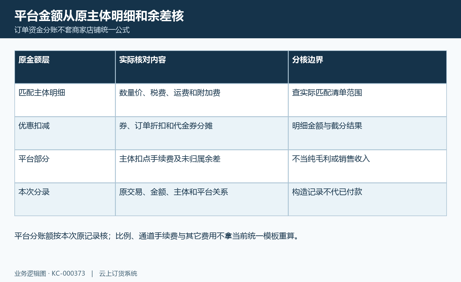 平台分账金额来源图:原匹配明细、税运费用、优惠、平台部分和原余差分别核。