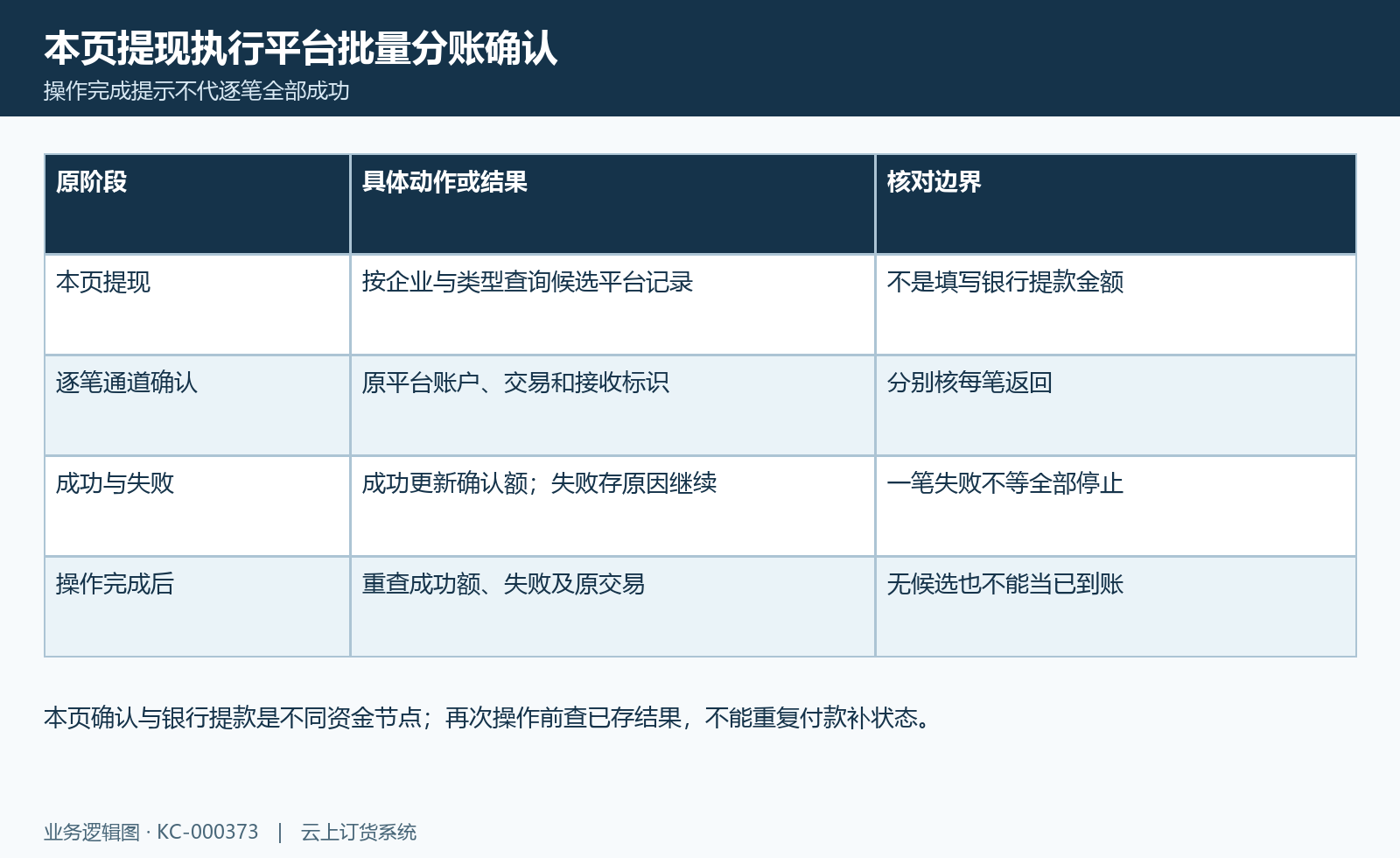 平台批量确认图:提现按钮的批量确认、逐笔返回、继续失败与原结果回查。