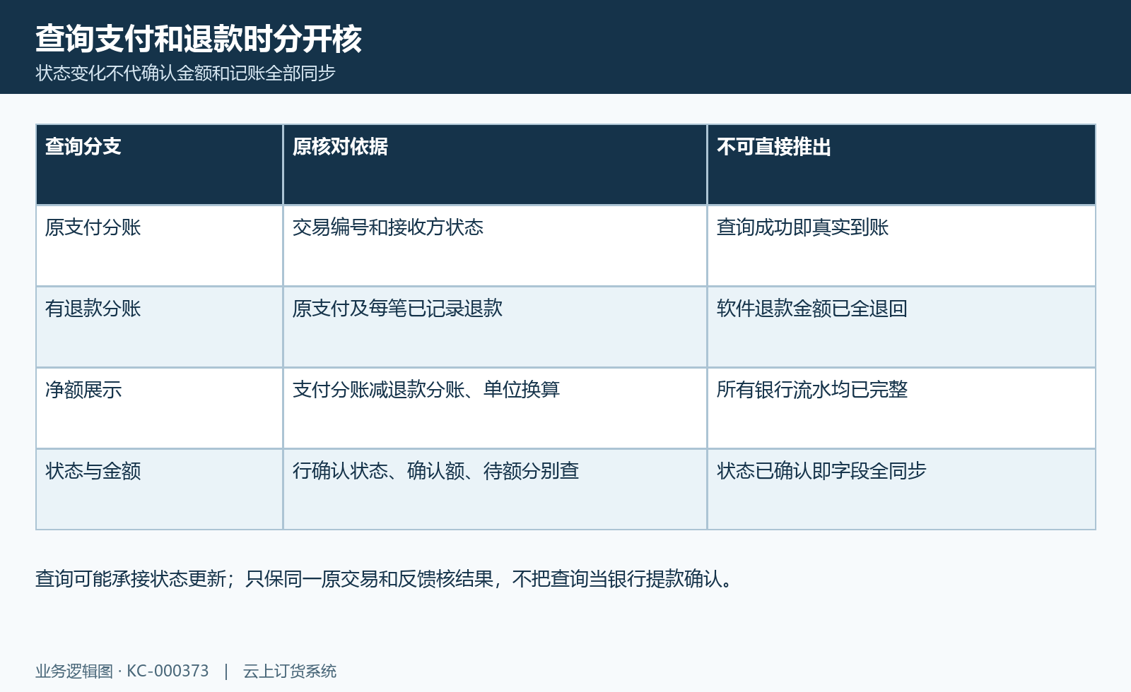 平台支付退款查询图:原支付、退款净额、状态与确认金额逐节点核对。