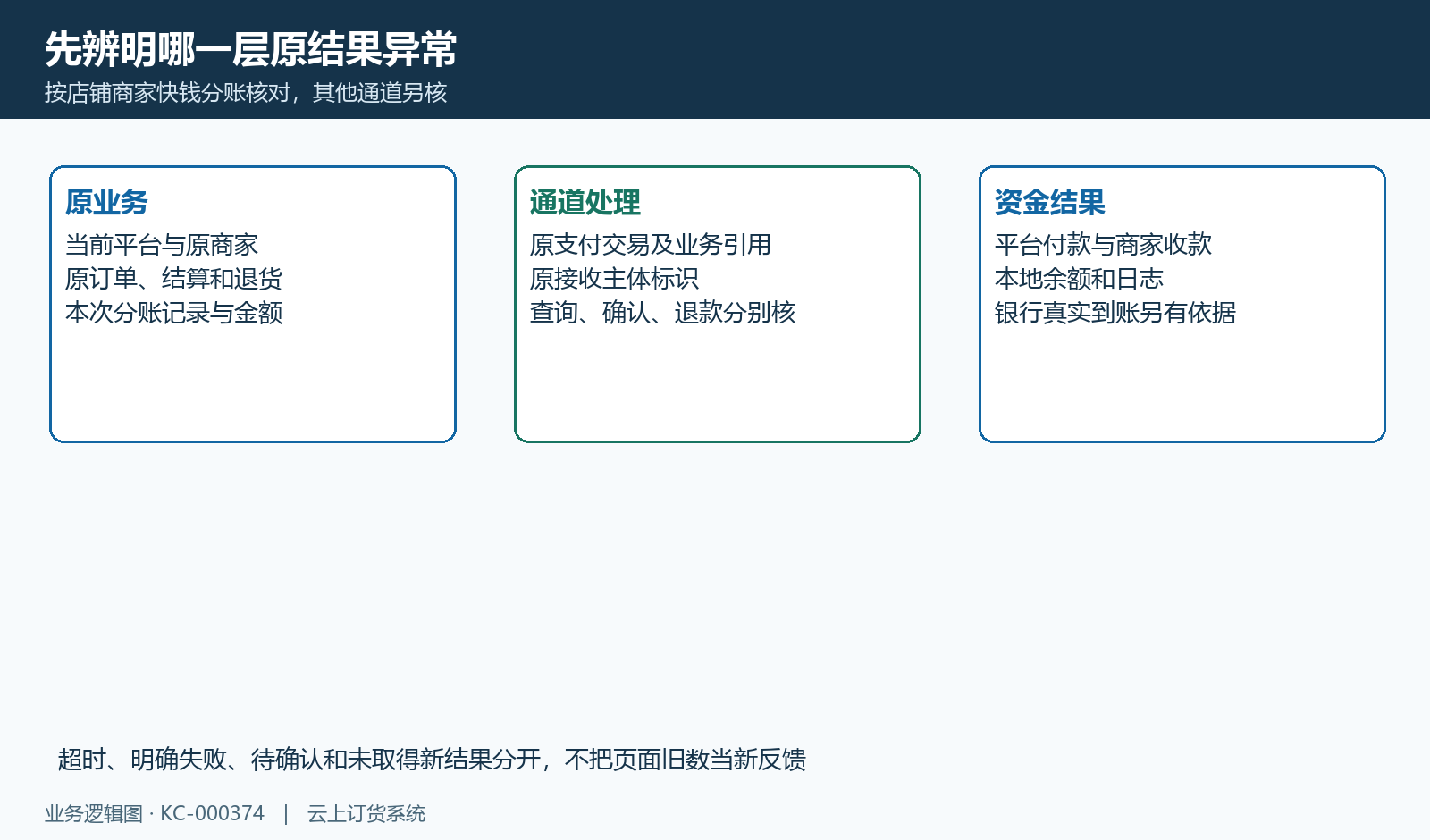 原业务、通道处理和真实资金异常分层核