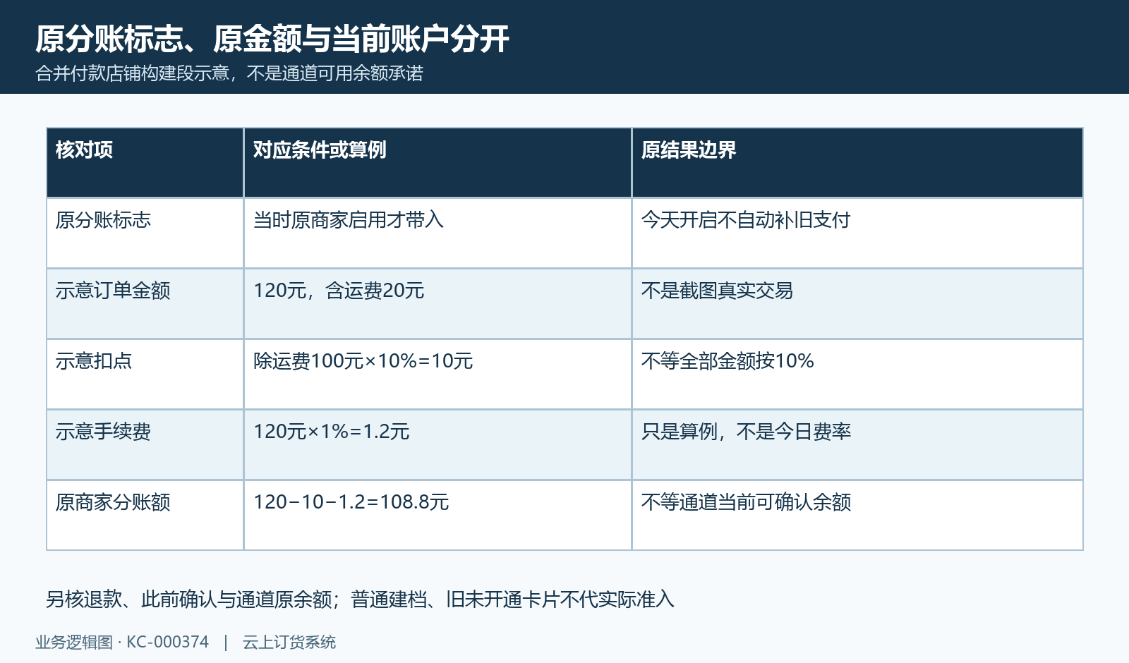 原分账标志、金额基数和账户来源分开