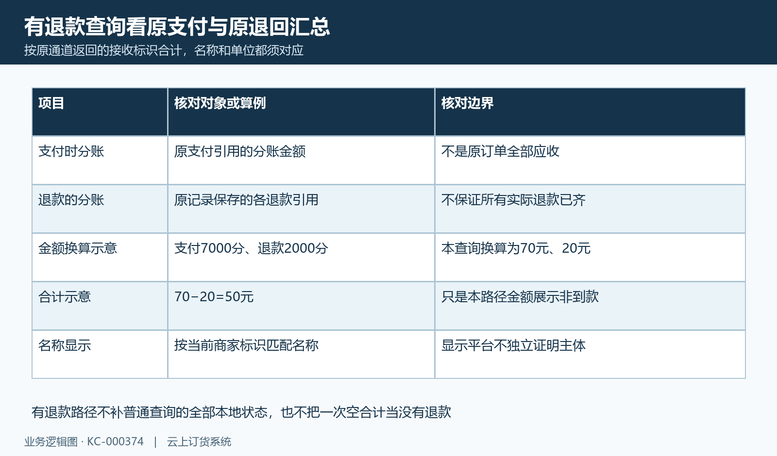 有退款查询按原支付退款引用和本路径单位汇总