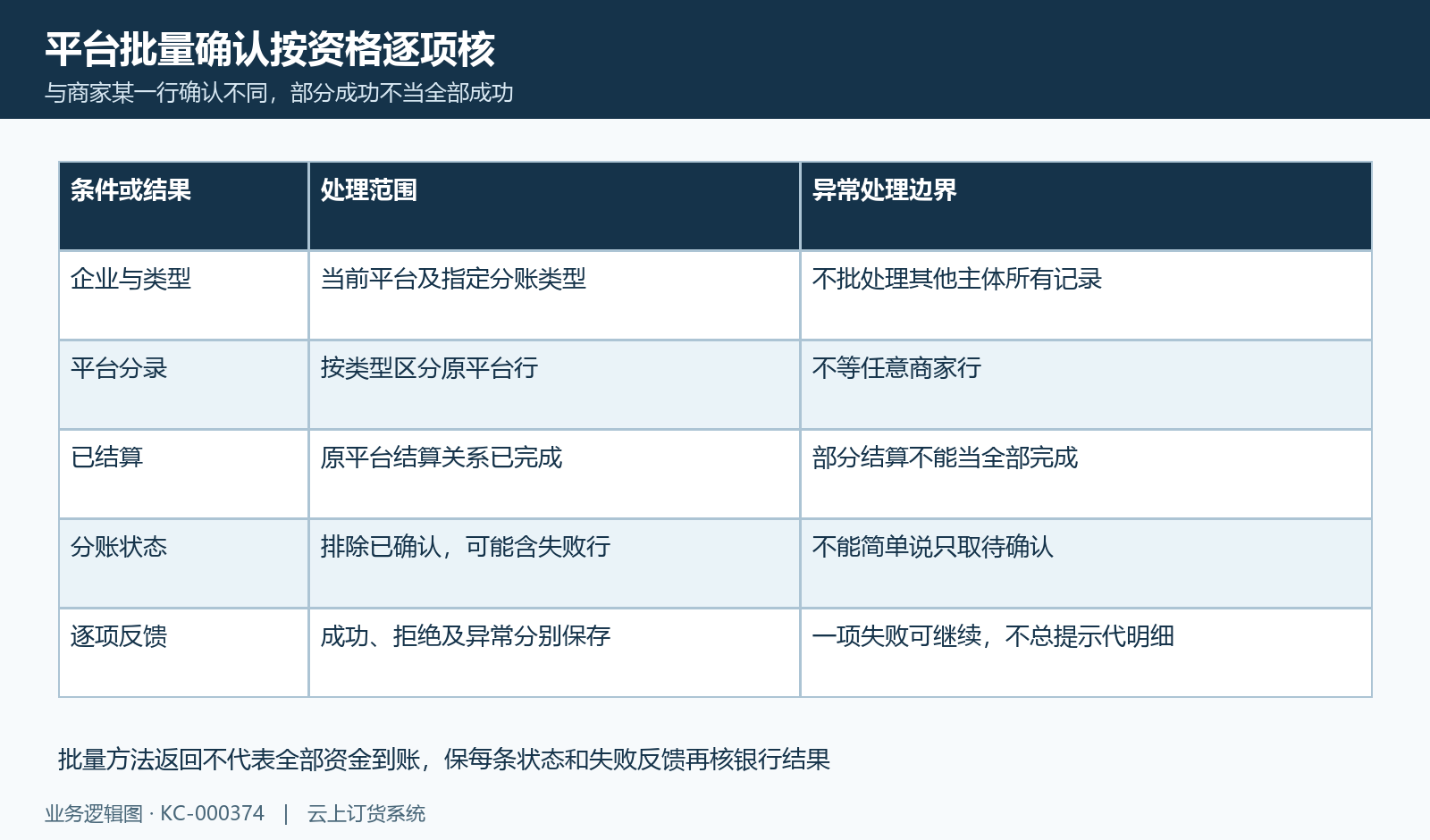 平台批量资格、部分成功与逐项失败分开
