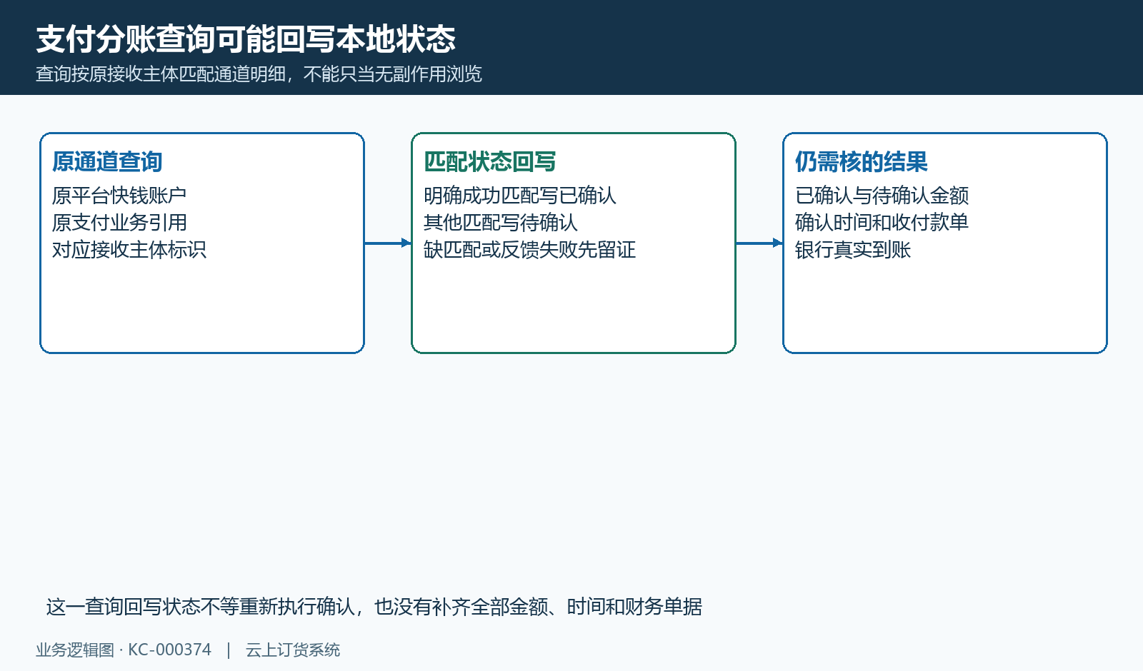 普通支付分账查询可能回写状态,金额和单据另核
