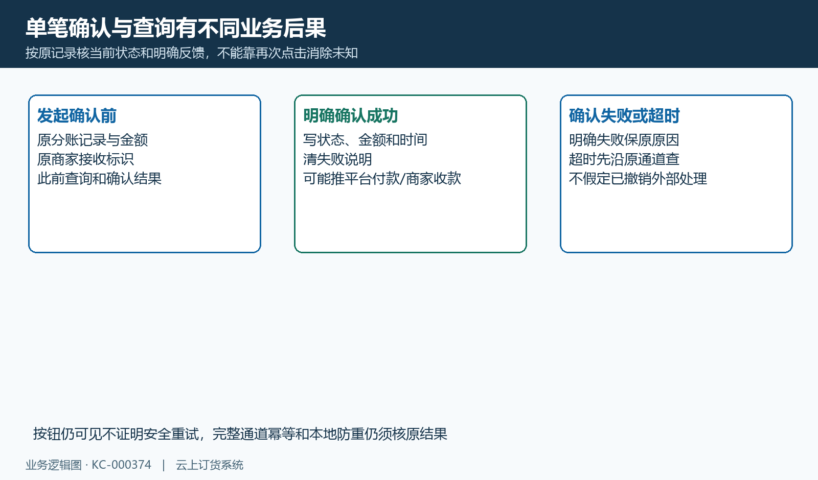 单笔确认的金额单据后果与重复操作边界