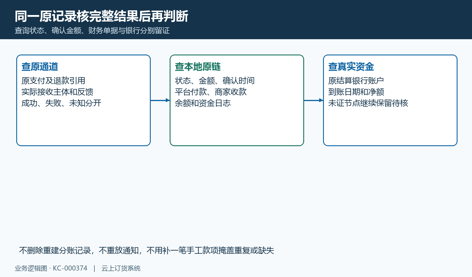 同一原记录核通道、确认、财务单据和银行结果