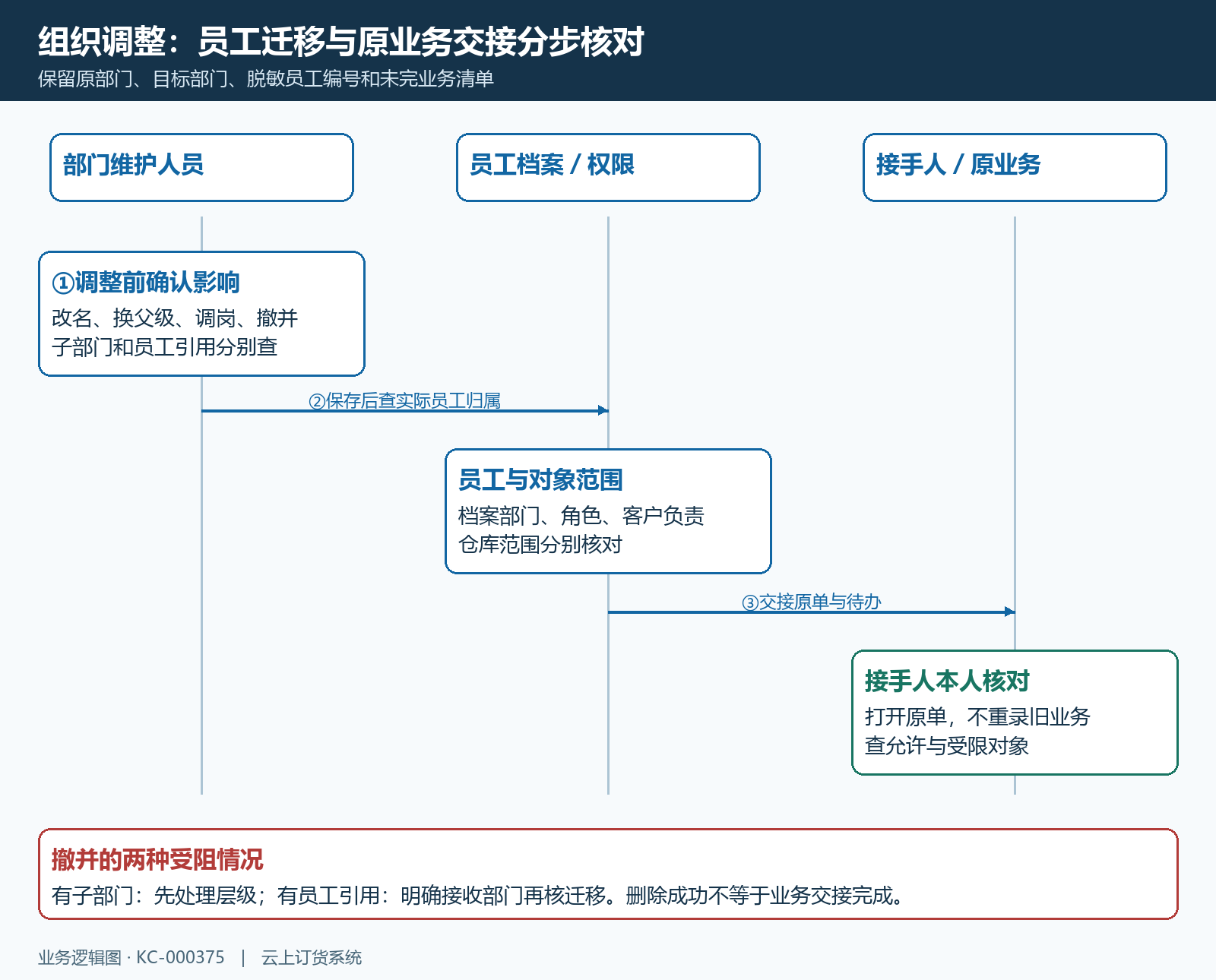 部门撤并员工迁移与原业务交接时序