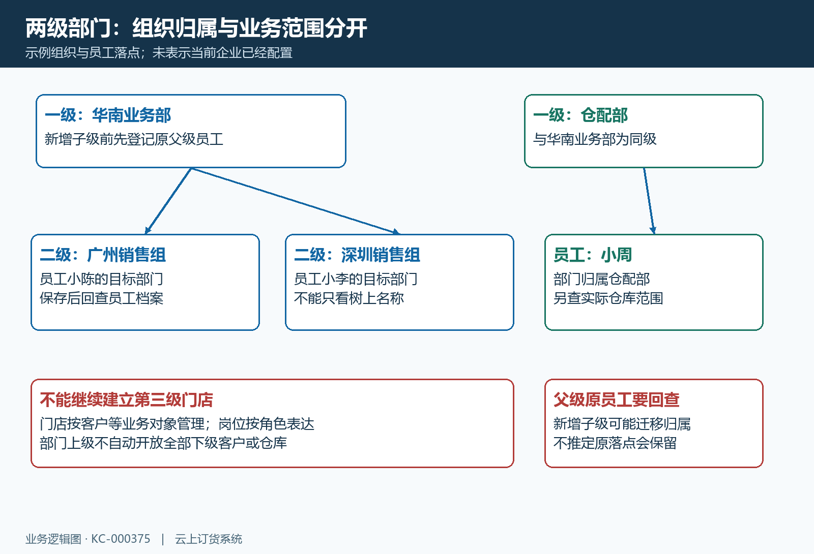 一级二级部门与员工实际归属结构