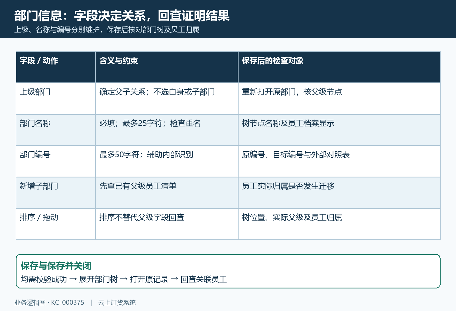 部门字段与保存后回查对象
