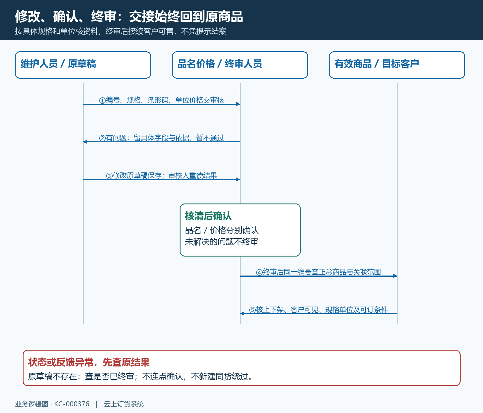 修改与终审的责任时序