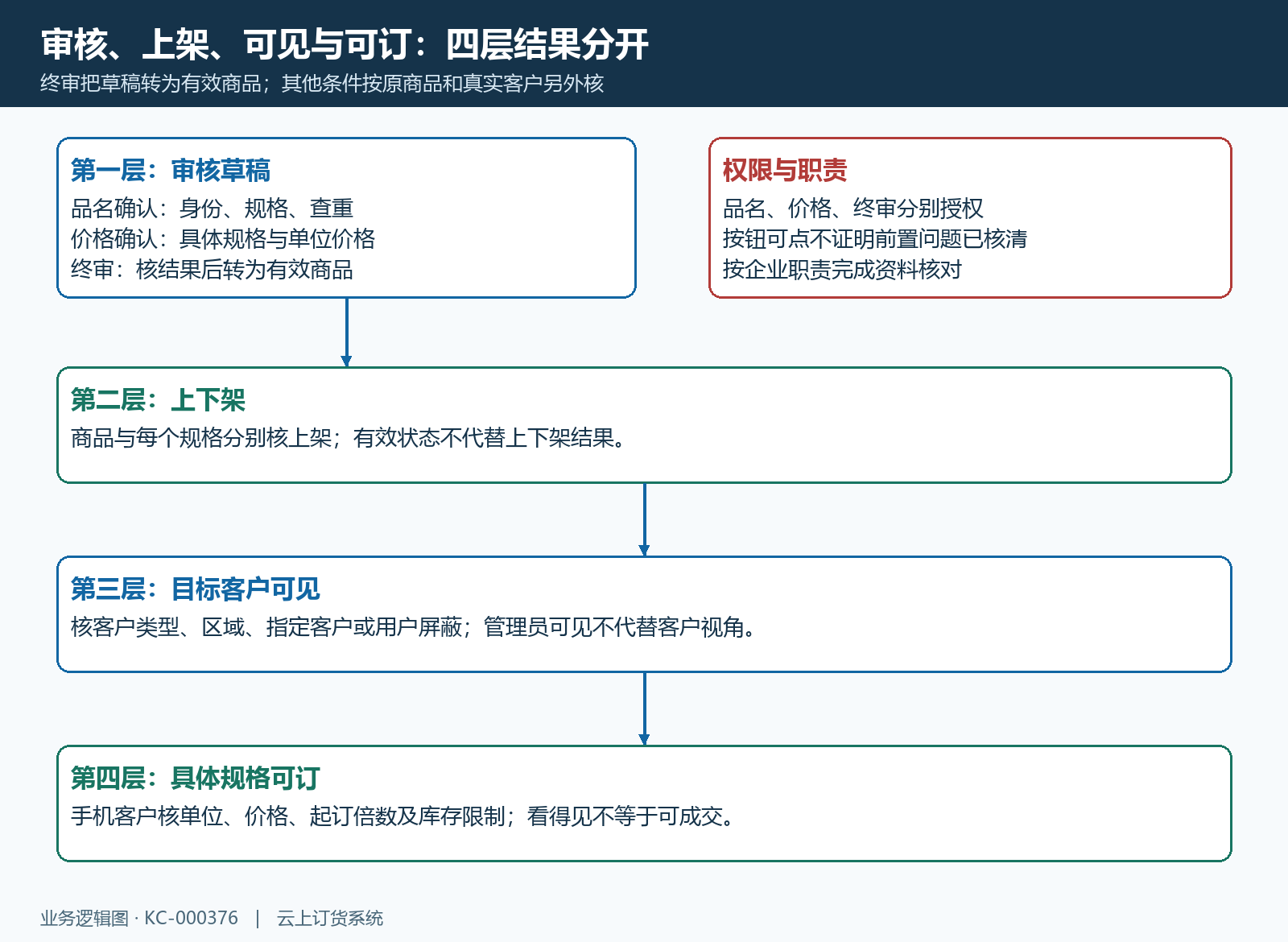 审核标记与客户可售的四层关系